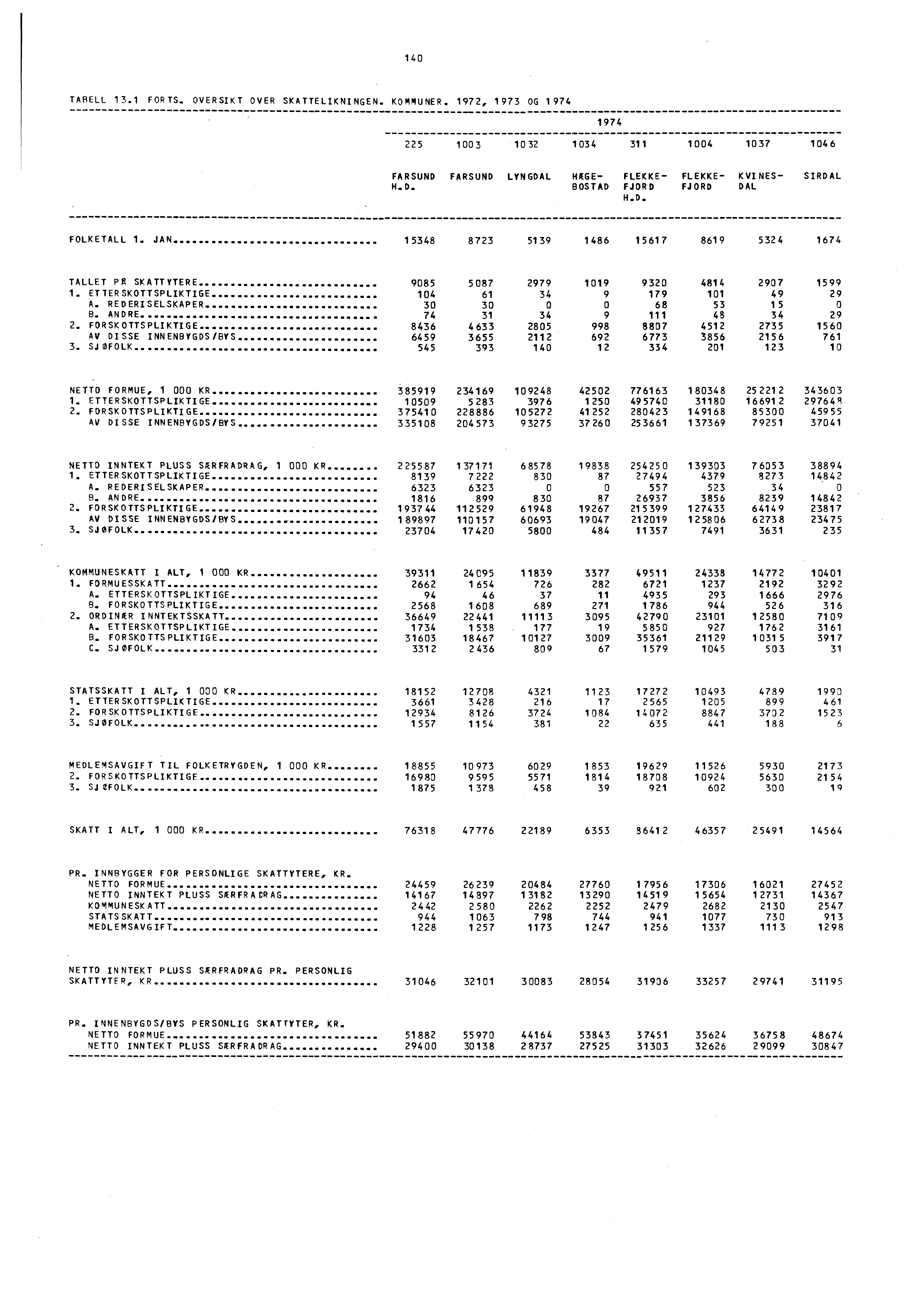 140 TARELL 13.1 FORTS. OVERSIKT OVER SKATTELIKNINGEN. KOMMUNER. 1972, 1973 OG 1974 1974 225 1003 1032 1034 311 1004 1037 1046 FARSUND FARSUND LYNGDAL H, D.