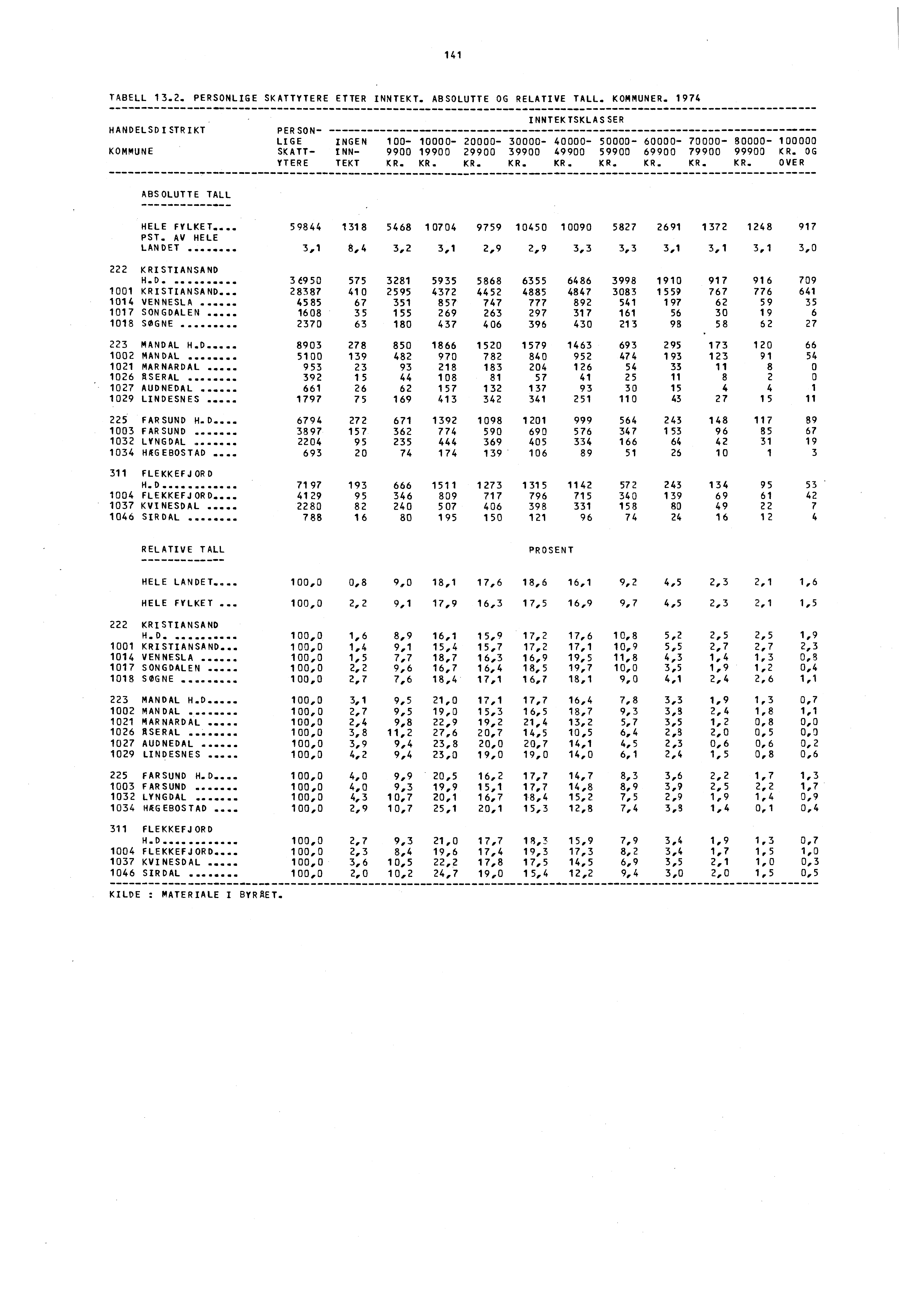 141 TABELL 13.2. PERSONLIGE SKATTYTERE ETTER INNTEKT. ABSOLUTTE OG RELATIVE TALL. KOMMUNER.