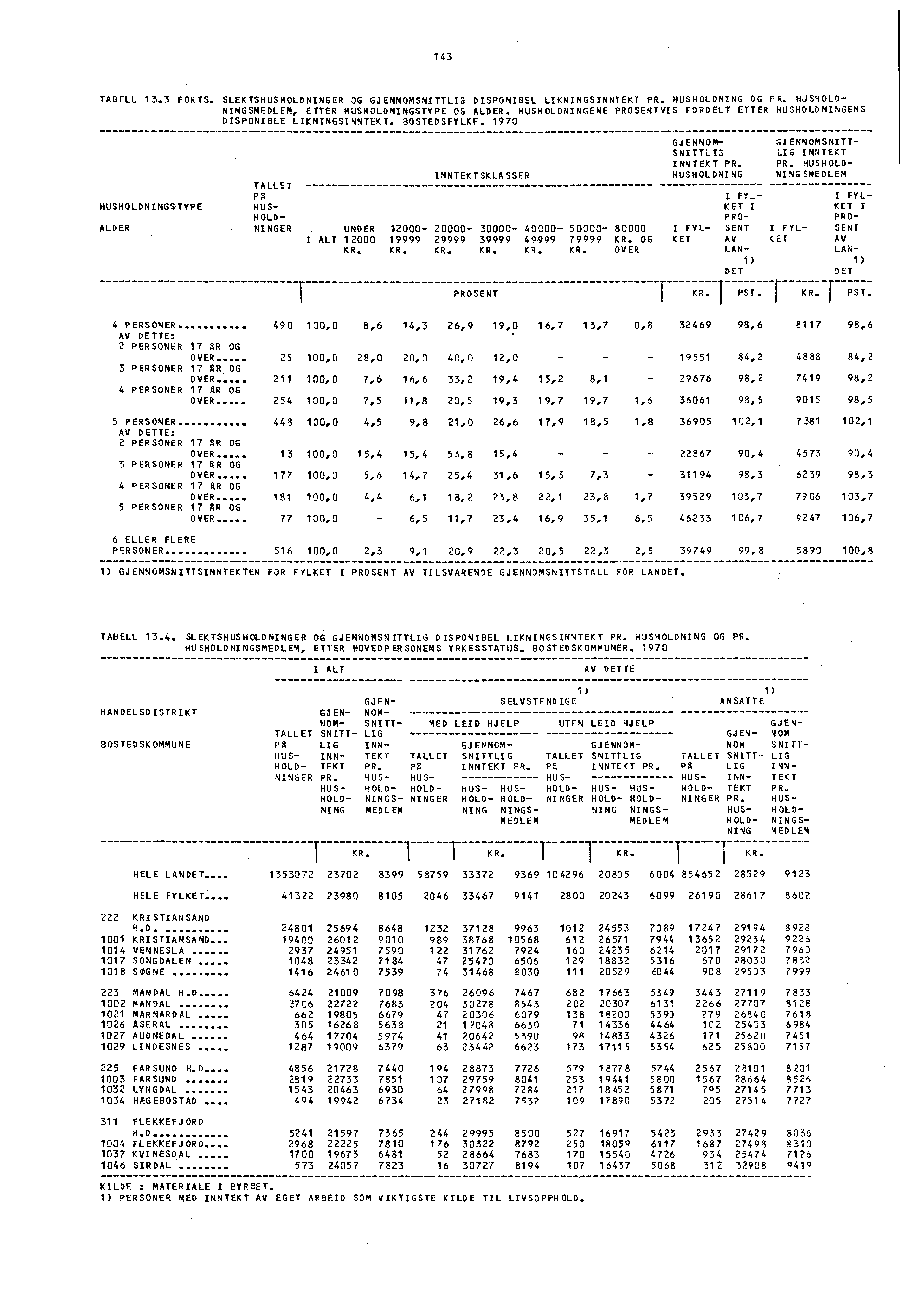 143 TABELL 13.3 FORTS. SLEKTSHUSHOLDNINGER OG GJENNOMSNITTLIG DISPONIBEL LIKNINGSINNTEKT PR. HUSHOLDNING OG PR. HUSHOLD- NINGSMEDLEM, ETTER HUSHOLDNINGSTYPE OG ALDER.