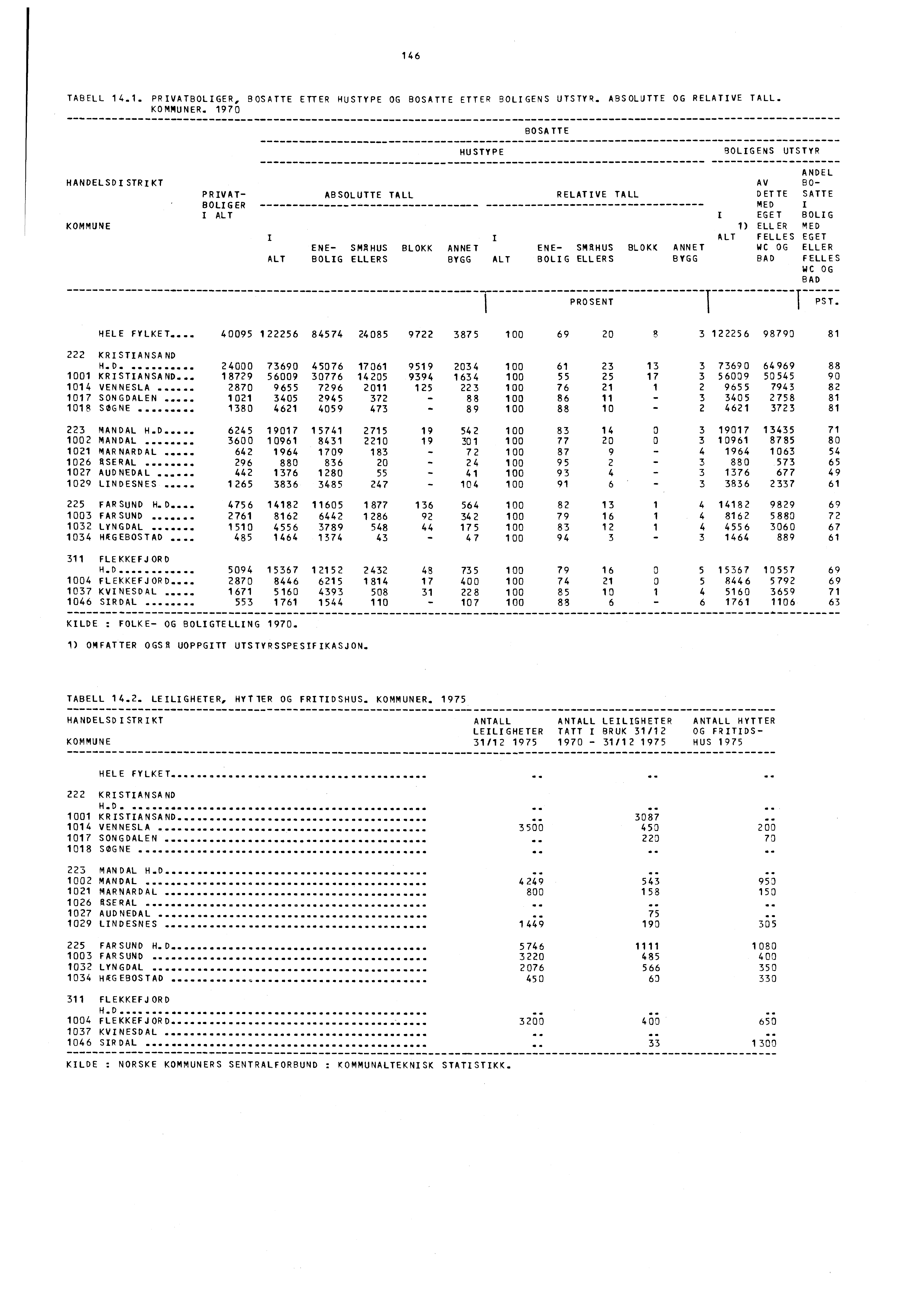 146 TABELL 14.1. PRIVATBOLIGER, BOSATTE ETTER HUSTYPE OG BOSATTE ETTER BOLIGENS UTSTYR. ABSOLuTTE OG RELATIVE TALL. KOMMUNER.