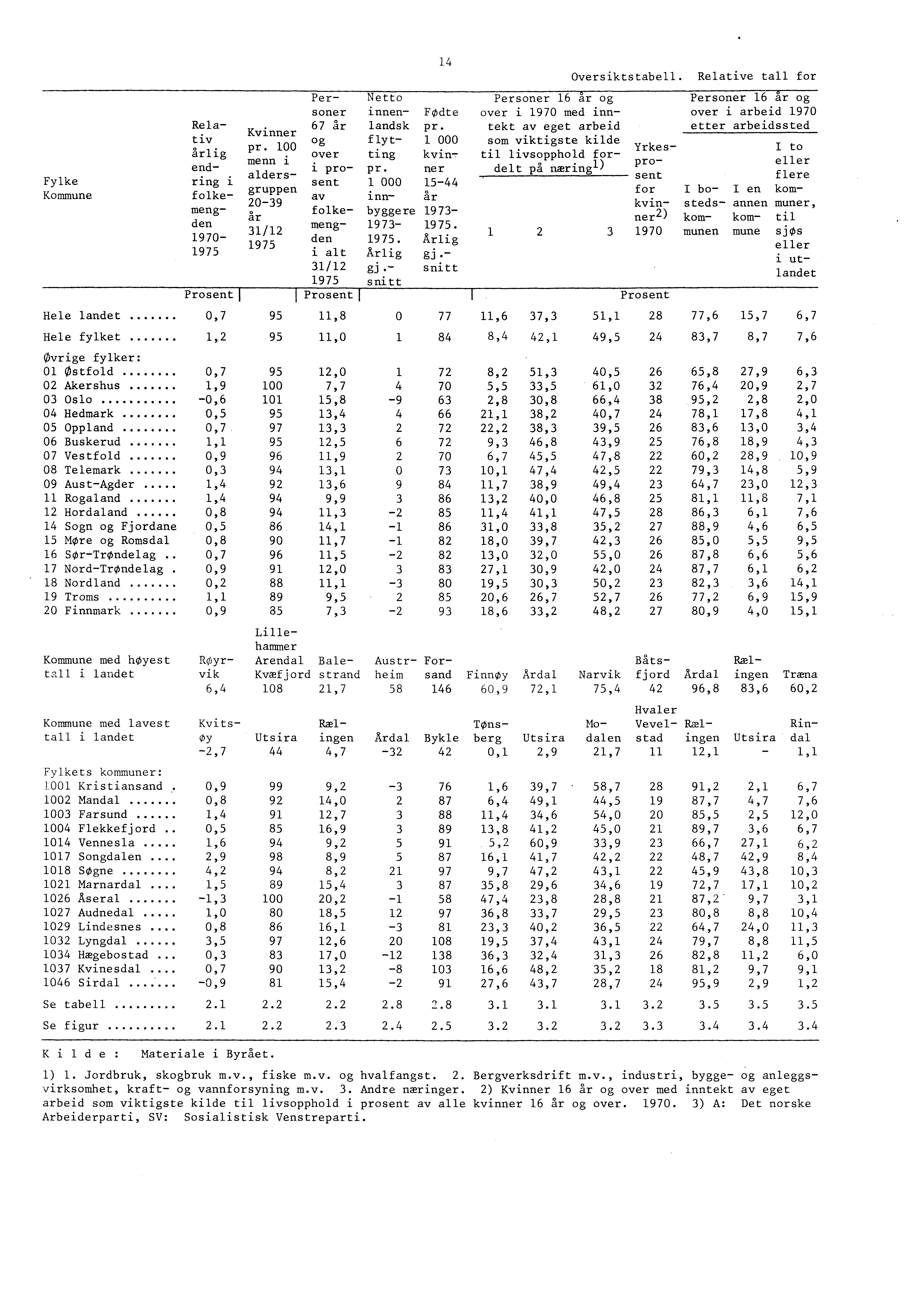 Fylke Kommune Hele landet Hele fylket Øvrige fylker: 01 Østfold 02 Akershus 03 Oslo 04 Hedmark Oppland 06 Buskerud 07 Vestfold 08 Telemark 09 Aust-Agder 11 Rogaland 12 Hordaland 14 Sogn og Fjordane