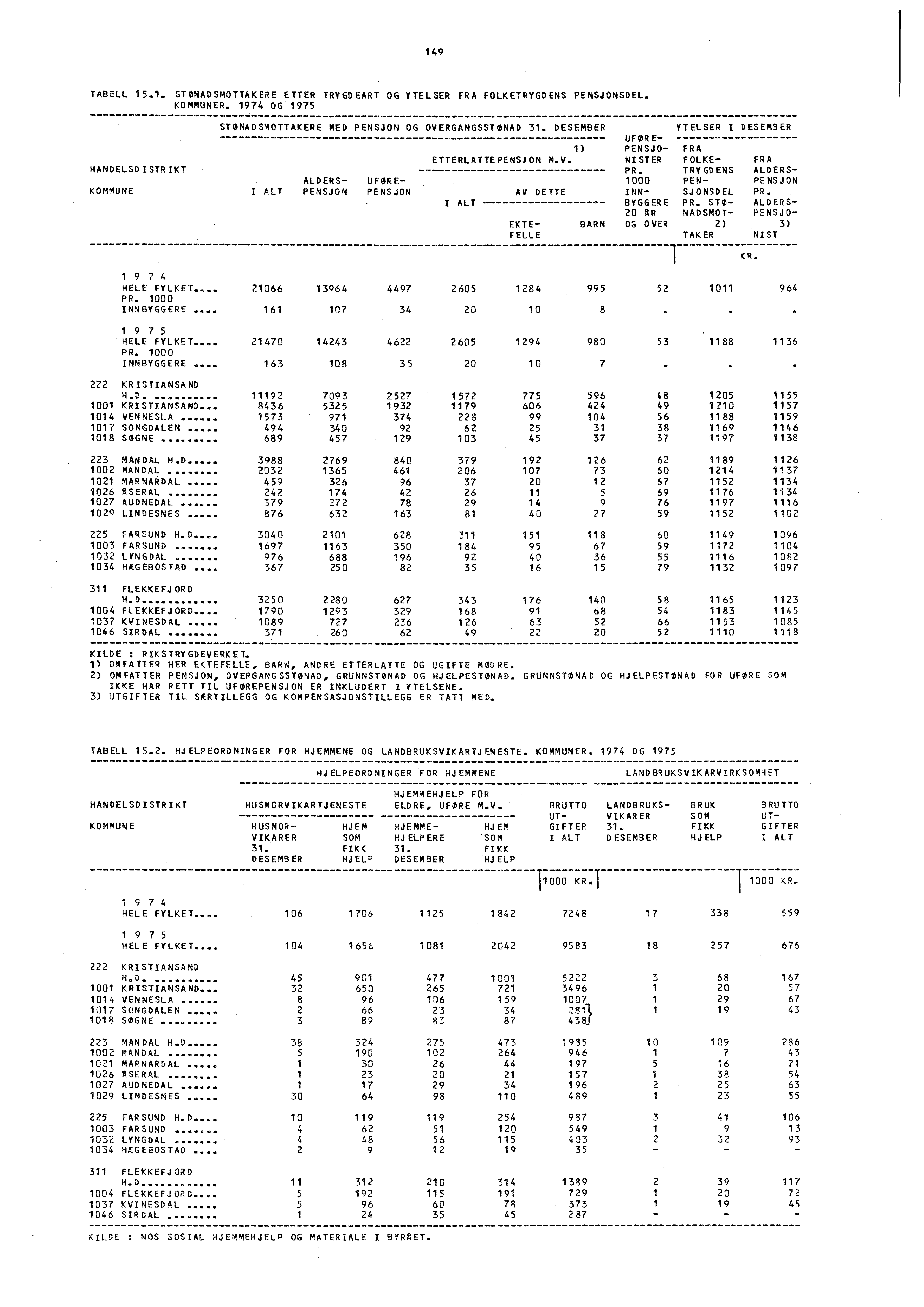 149 TABELL 15.1. STØNADSMOTTAK ERE ETTER TRYGDEART OG YTELSER FRA FOLKETRYGDENS PENSJONSDEL. KOMMUNER. 1974 OG 1975 STØNADSMOTTAKERE MED PENSJON OG OVERGANGSSTØNAD 31.