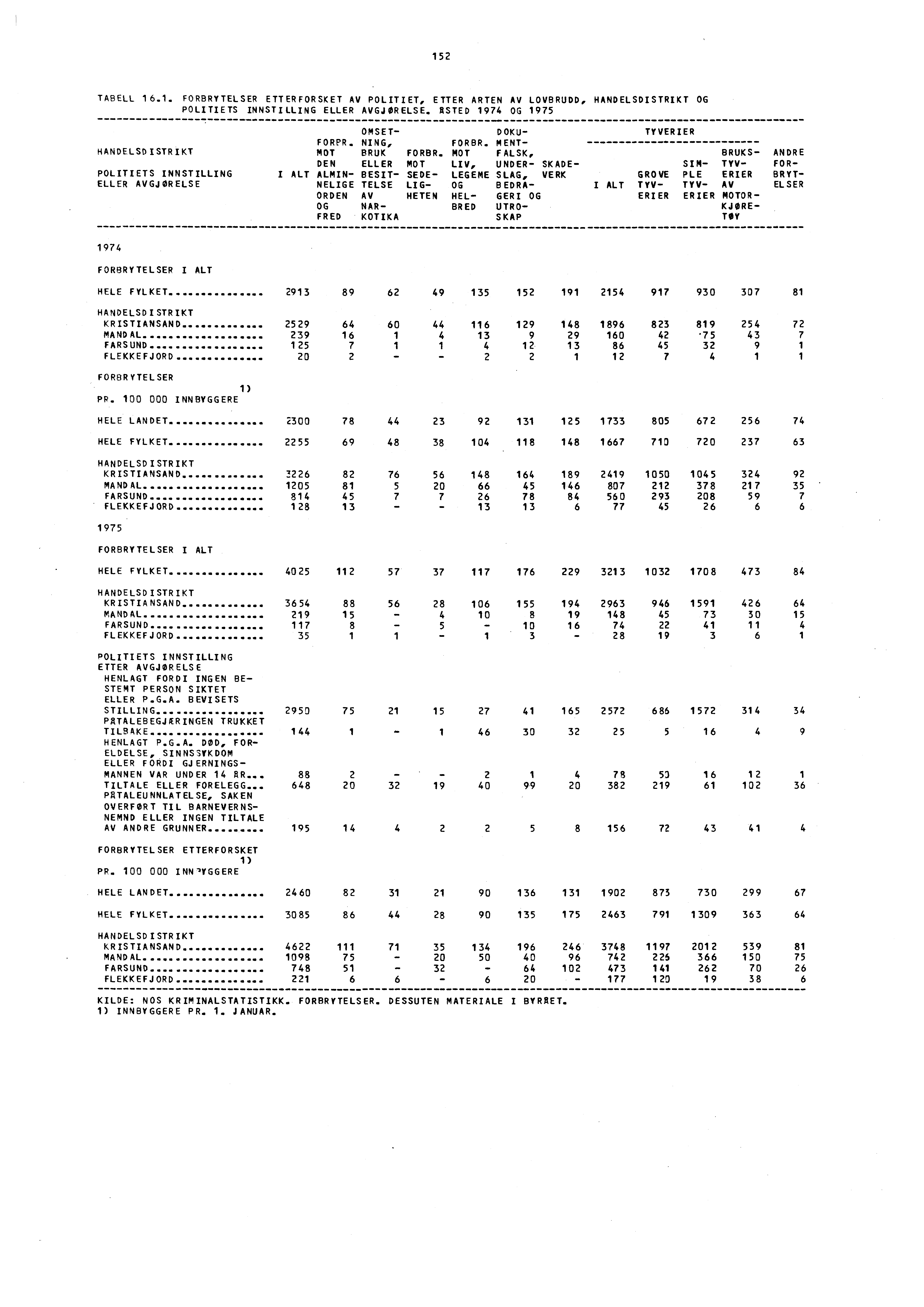 152 TABELL 16.1. FORBRYTELSER ETTERFORSKET AV POLITIET, ETTER ARTEN AV LOVBRUDD, HANDELSDISTRIKT OG POLITIETS INNSTILLING ELLER AVGJØRELSE.