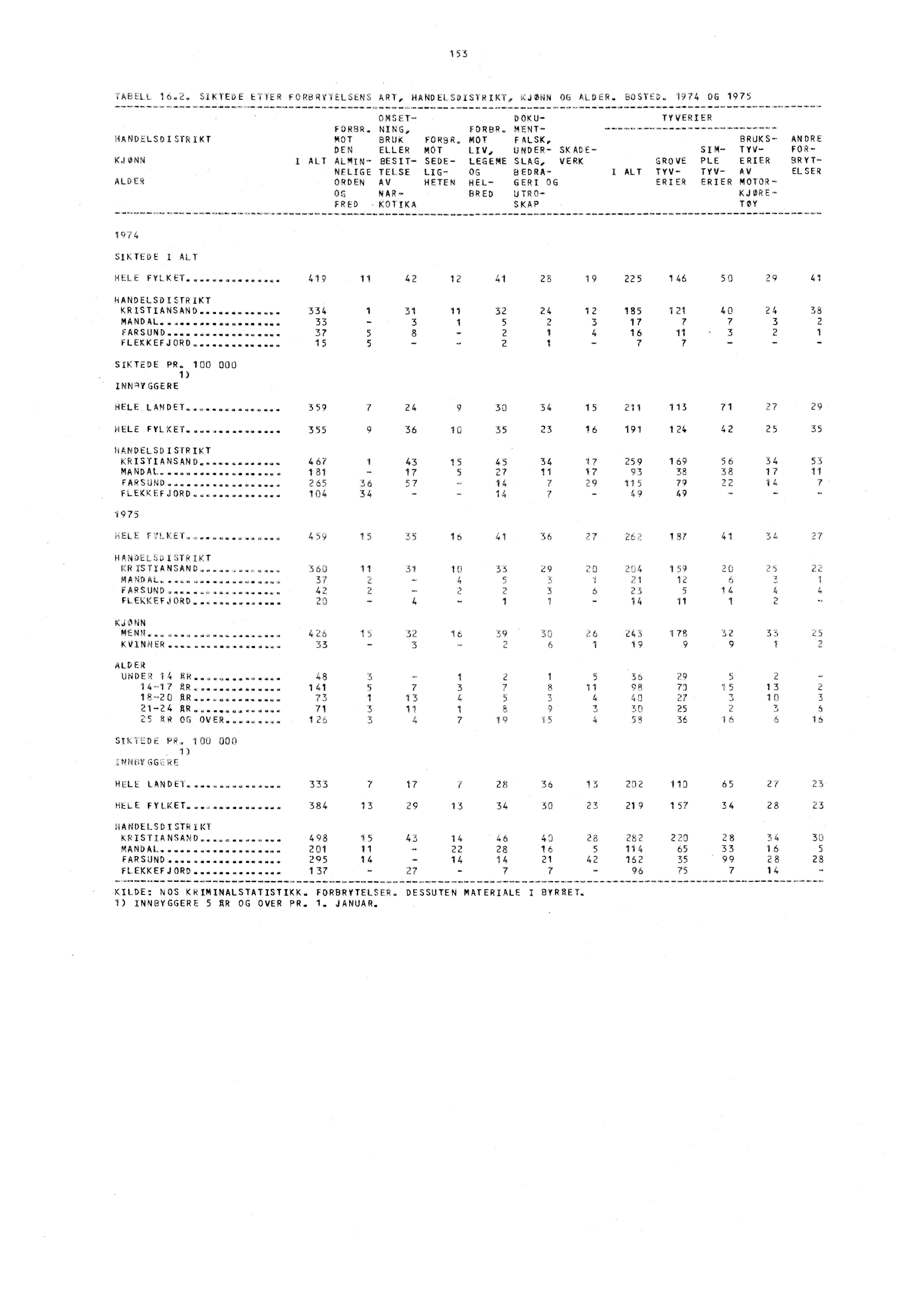 FIELt. 16.2. SIKTEDE EUER FORBRV1ELEN::, API AI4DEt SitSl tki Jr4 Ai_DER. 60STiTD. 074 OG 1975 AANDELSD I SIR IKT KJ ONN ALDER ALT OMSET- DOKU-TYVERIER FORBR. NING, FORBR.