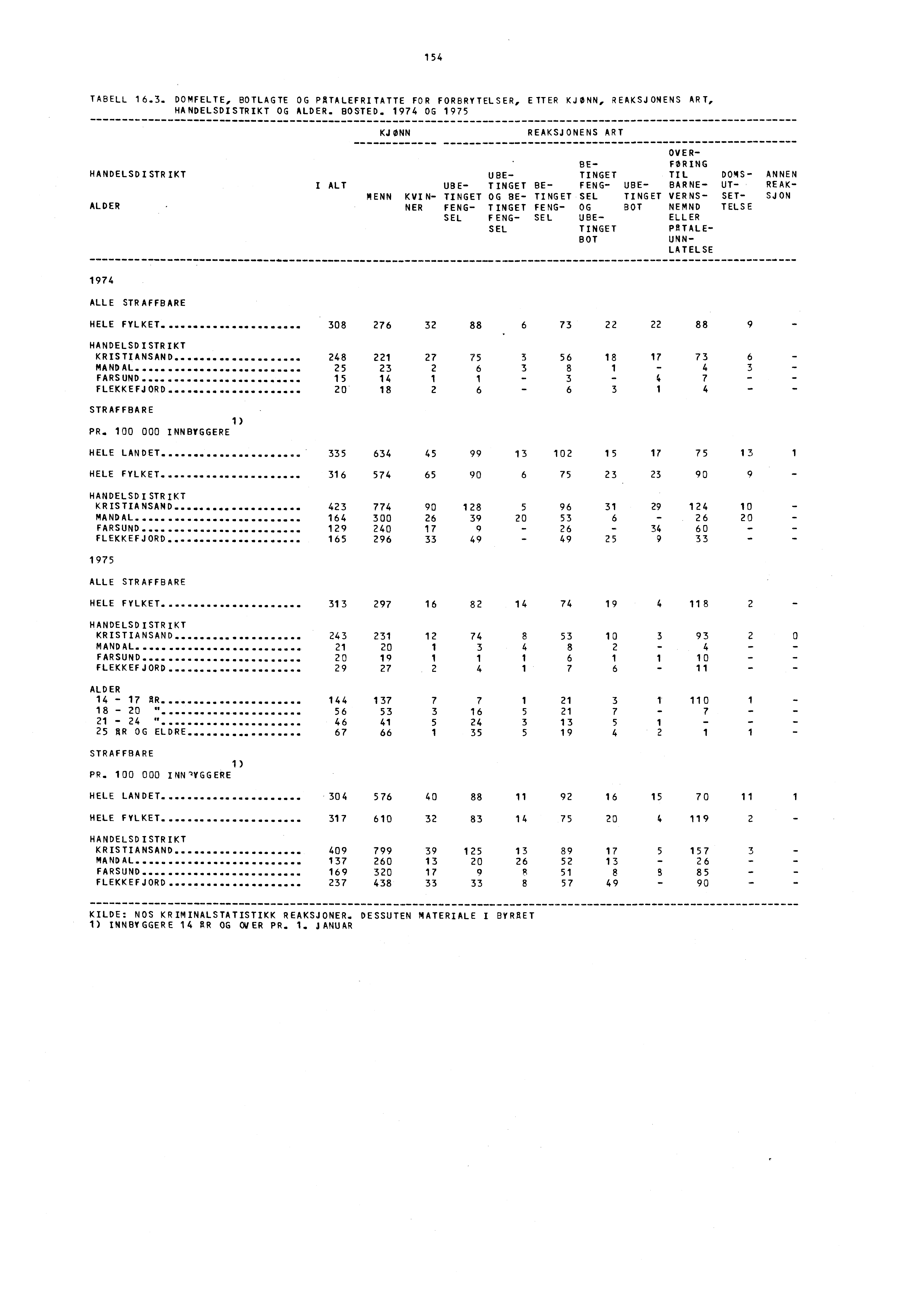 154 TABELL 16.3. DOMFELTE, BOTLAGTE OG PATALEFRITATTE FOR FORBRYTELSER, ETTER KJØNN, REAKSJONENS ART, HANDELSDISTRIKT OG ALDER. BOSTED.