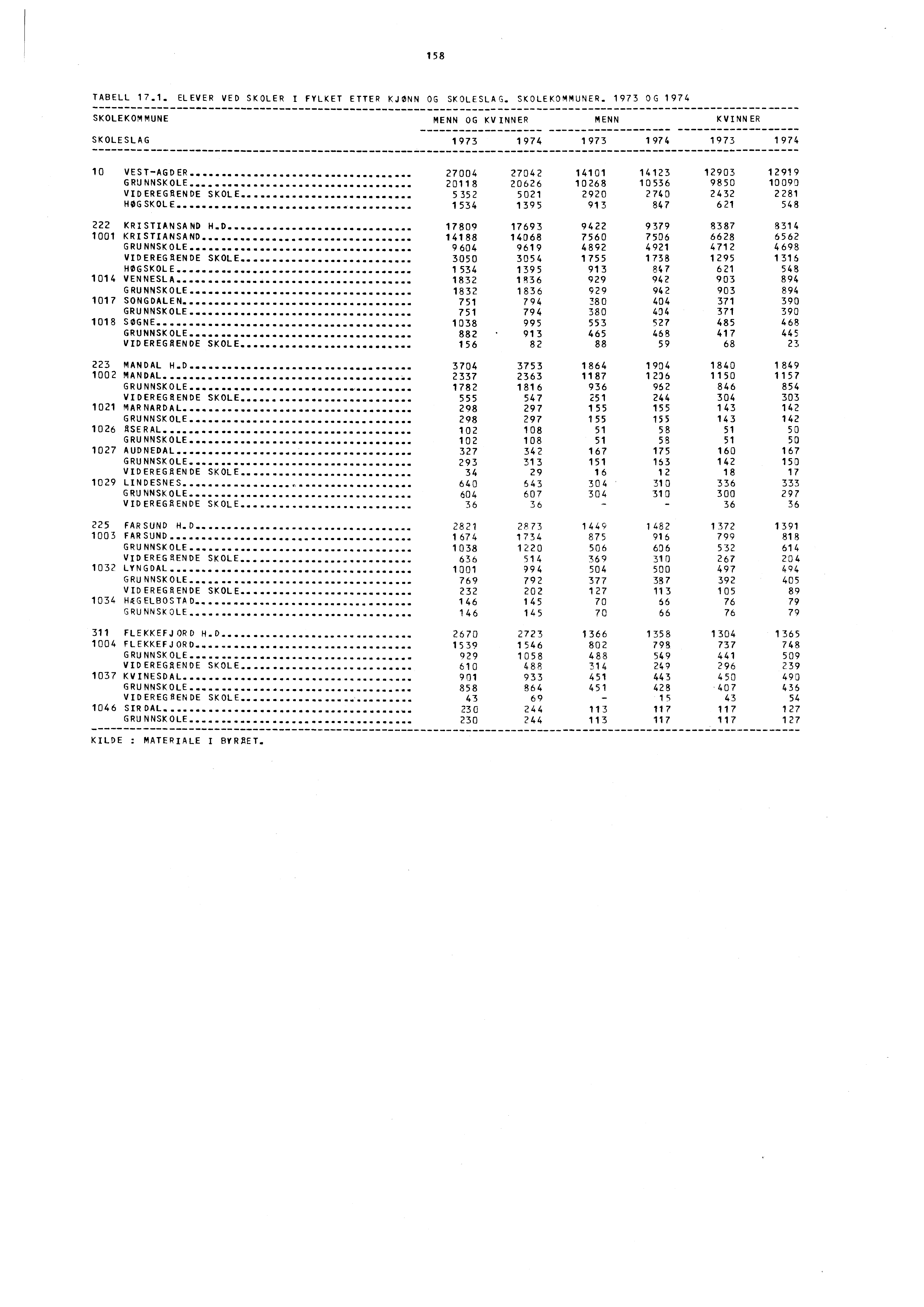 158 TABELL 17.1. ELEVER VED SKOLER I FYLKET ETTERKJØNN SKOLEKOMMUNE OG SKOLESLAG. SKOLEKOMMUNER.