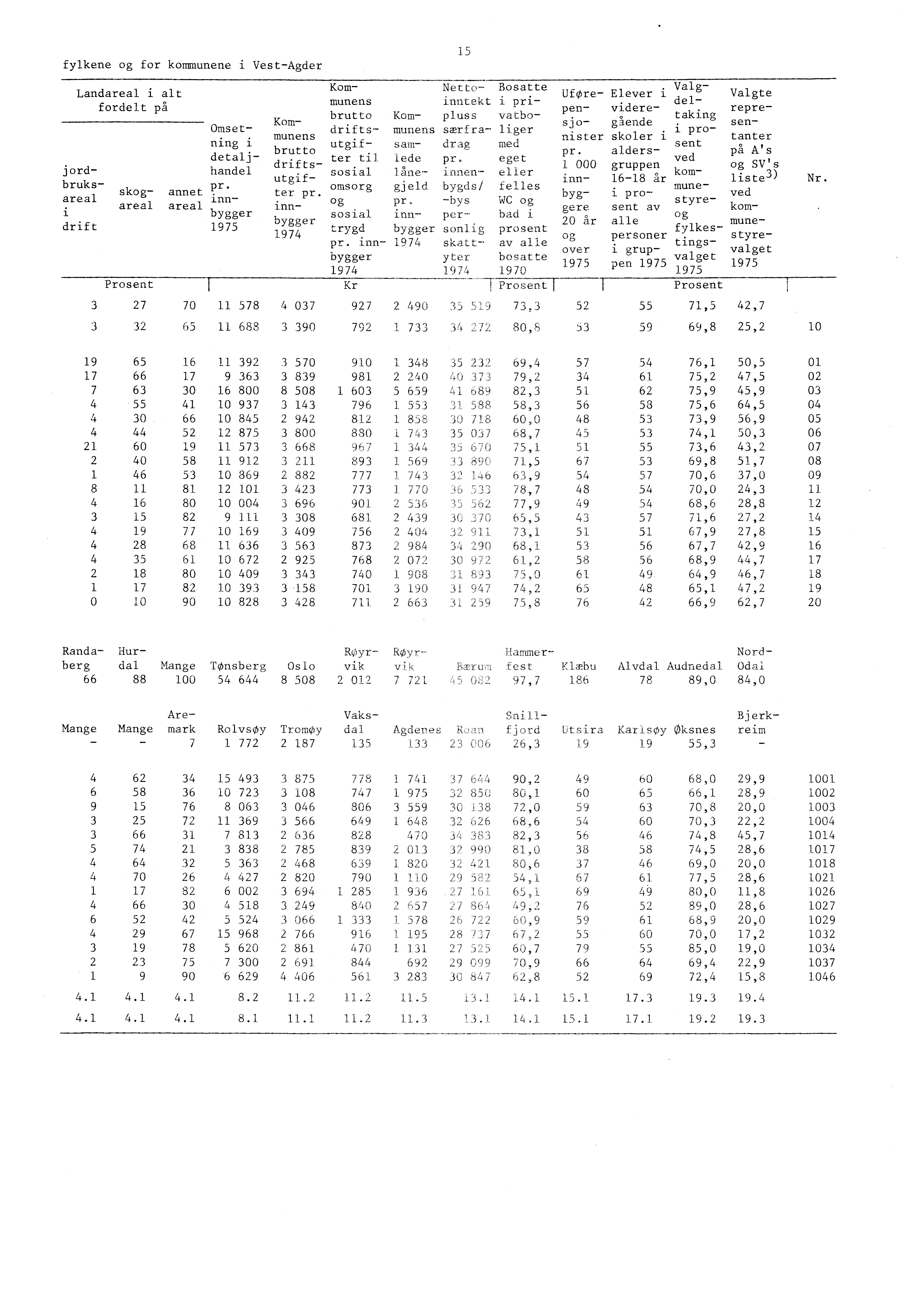 fylkene og for kommunene i Vest-Agder Landareal i alt fordelt på drift Prosent annet areal jordbruksareal skogareal Omsetning i detaljhandel pr.