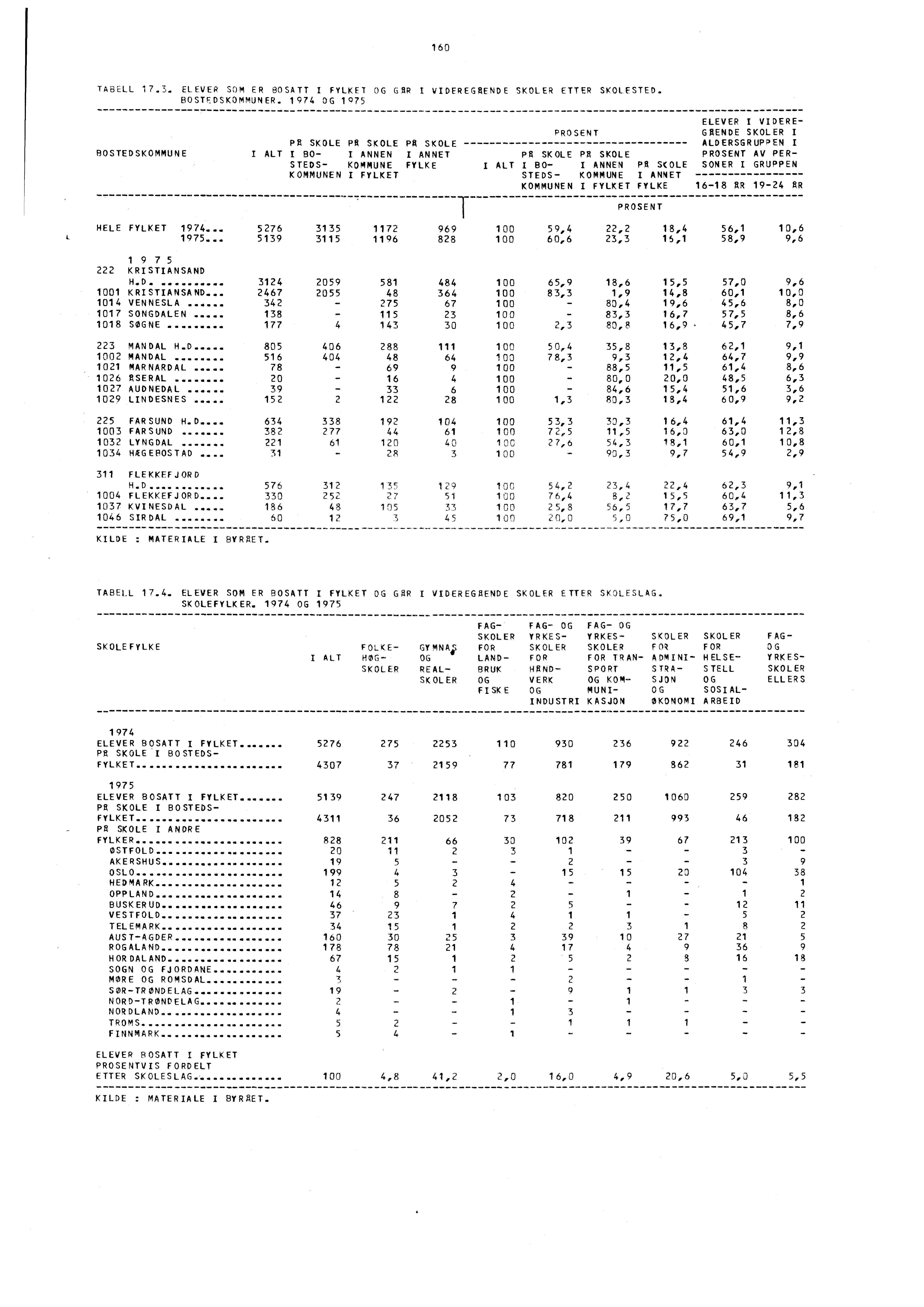 160 TABELL 17.3. ELEVER SOM ER BOSATT I FYLKET OG OUR I VIDEREGRENDE SKOLER ETTER SKOIESTED. BOSTEDSKOMMUNER.