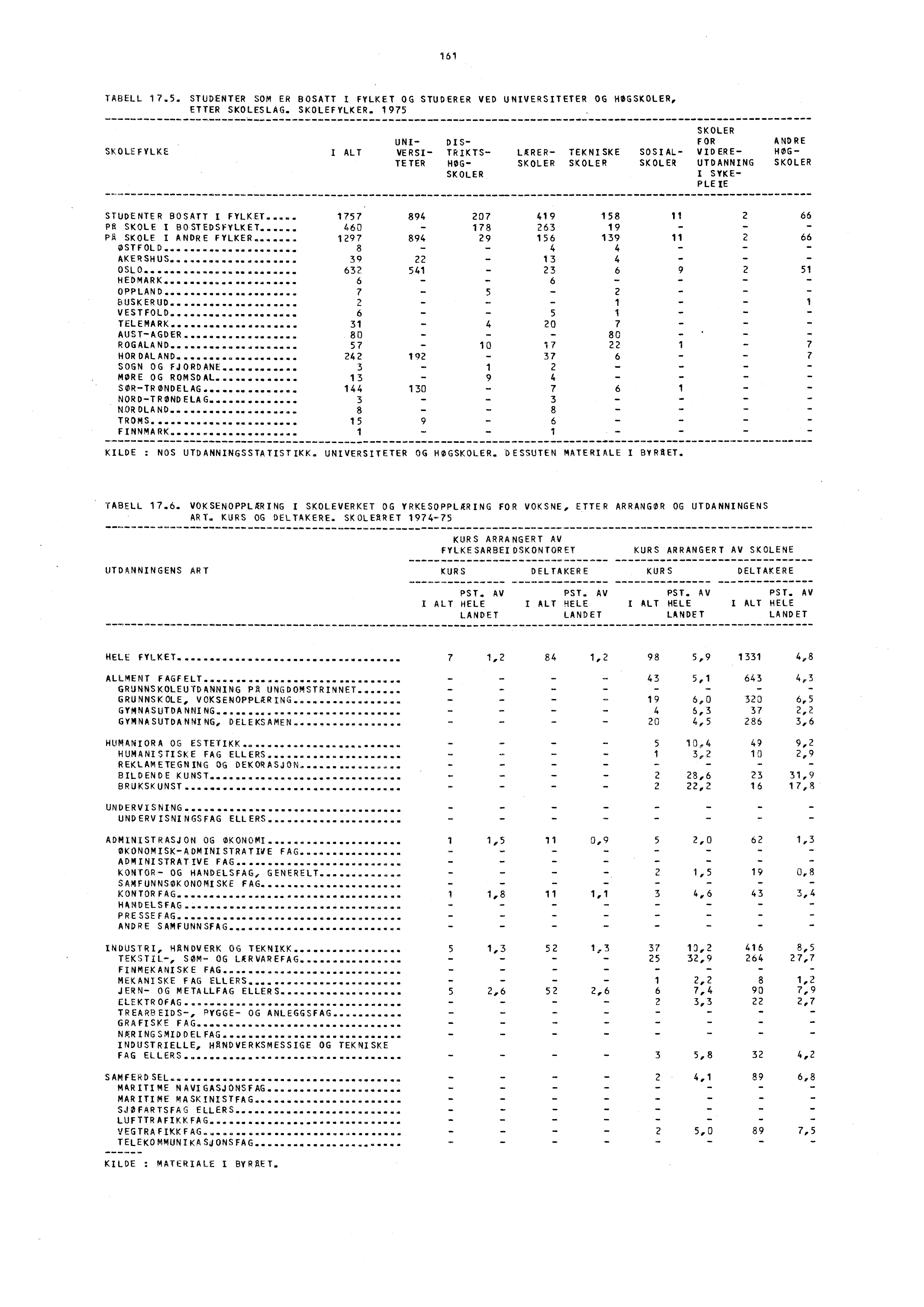 161 TABELL 17.5. STUDENTER SOM ER BOSATT I FYLKET OG STUDERER VED UNIVERSITETER OG HOGSKOLER, ETTER SKOLESLAG. SKOLEFYLKER.