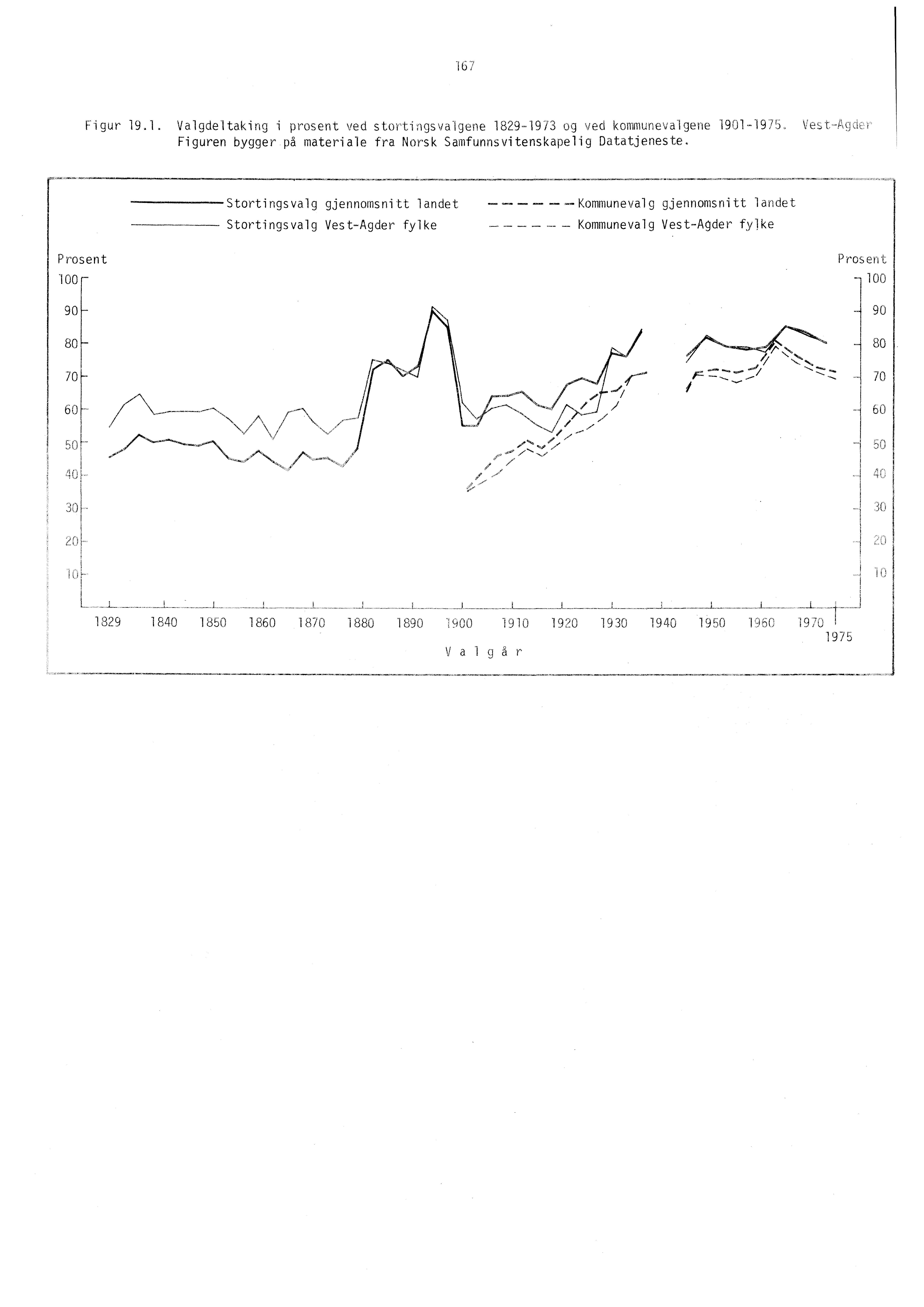 Figur 19.1. Valgdeltaking i prosent ved stortingsvalgene 1829-1913 og ved kommunevalg ne 1901 9b. Figuren bygger på materiale fra Norsk Samfunnsvitenskapelig Datatjeneste.