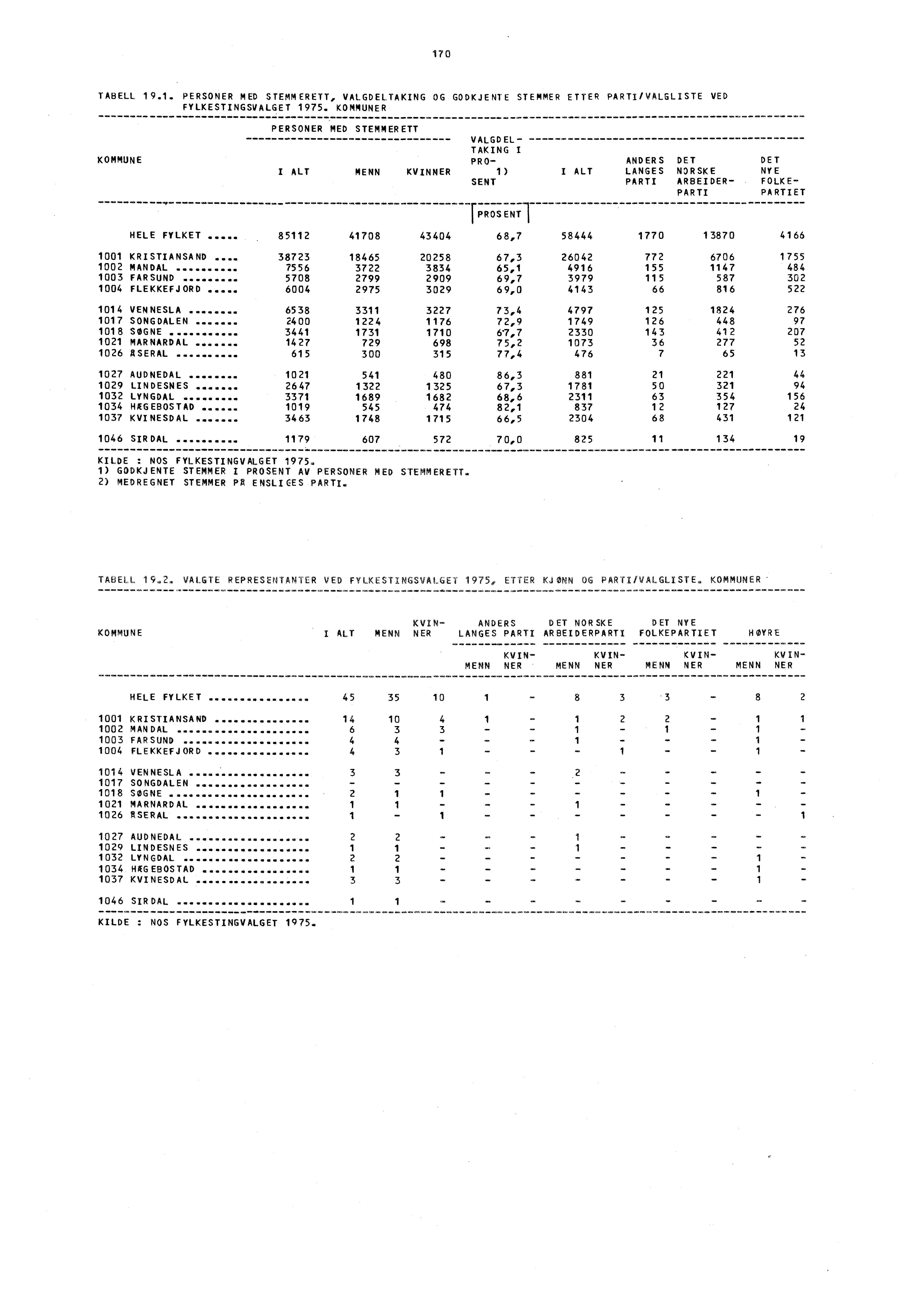 170 TABELL 19.1. PERSONER MED STEMMERETT, VALGDELTAKING OG GODKJENTE STEMMER ETTER PARTI/VALGLISTE VED FYLKESTINGSVALGET 1975.