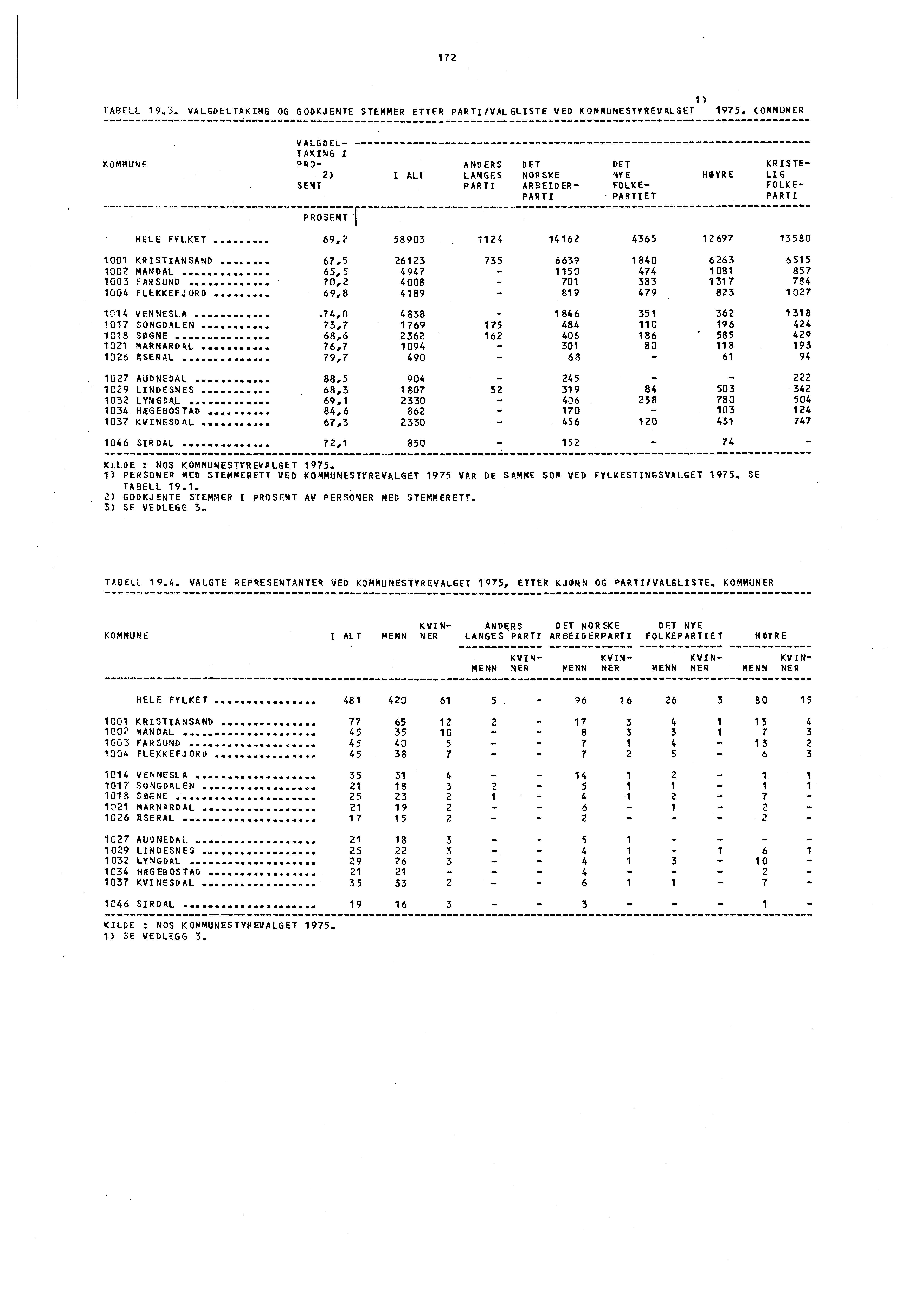 172 1) TABELL 19.3, VALGDELTAKING OG GODKJENTE STEMMER ETTER PARTI/VALGLISTE VED KOMMUNESTYREVALGET 1975.