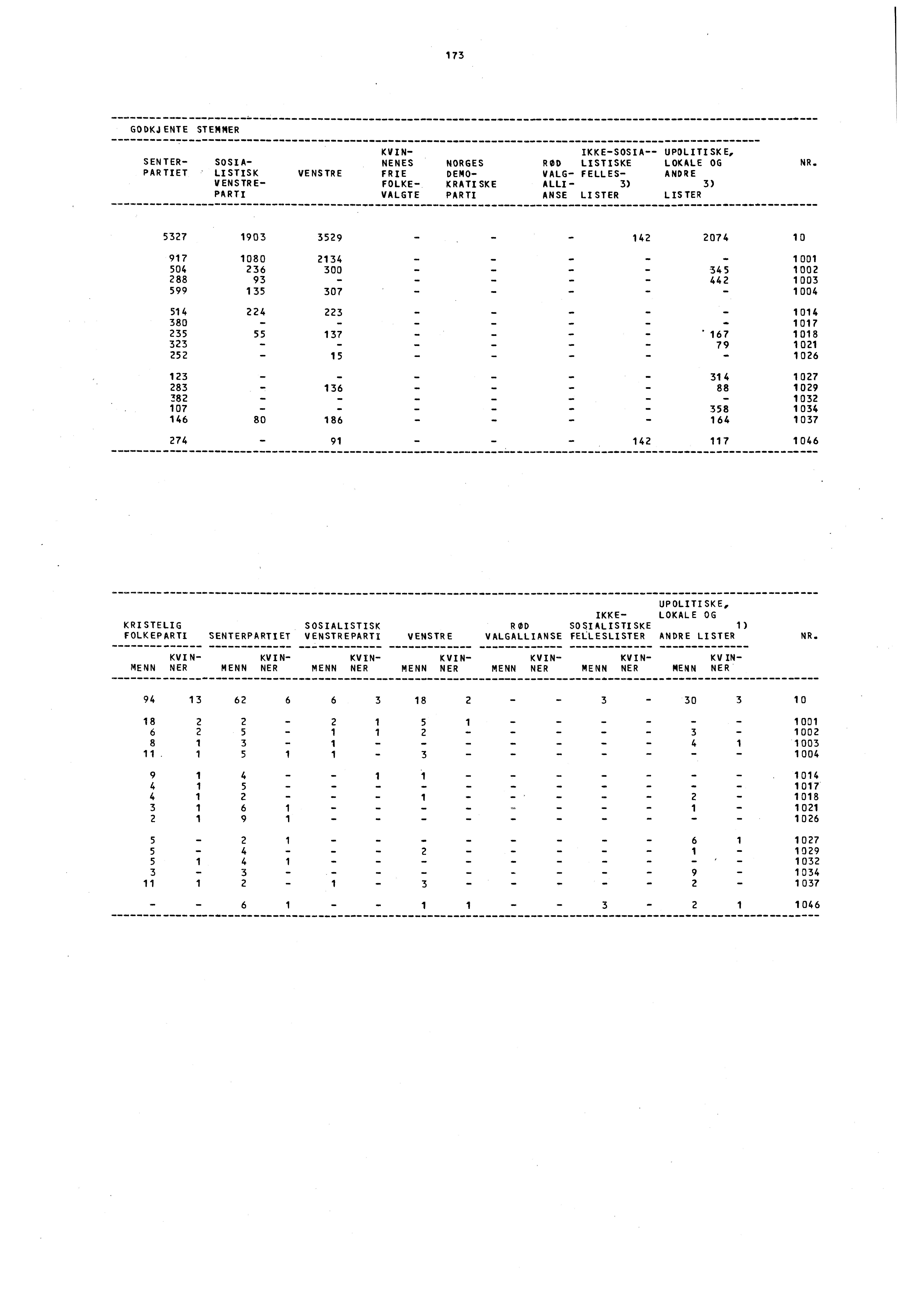 173 GODKJENTE STEMMER KVIN- IKKE-SOSIA-- UPOLITISKE, SENTER- SOSIk- NENES NORGESRØDLISTISKE LOKALE OG PAR TIET LISTISK VENSTREFRIEDEMO- VALG- FELLES- ANDRE VENSTRE- FOLKE- KRATISKEALL!