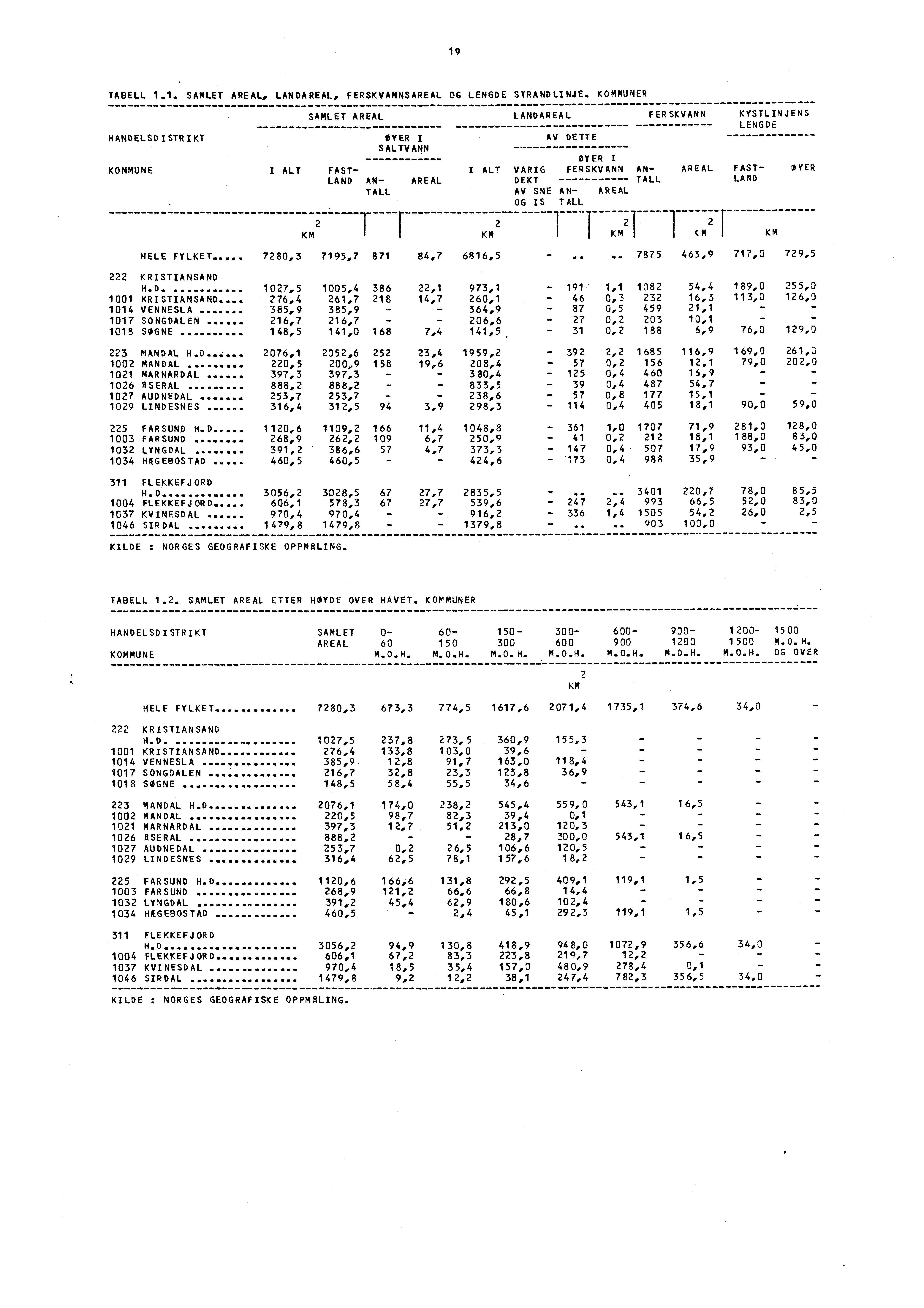 19 TABELL 1.1. SAMLET AREAL, LANDAREAL, FERSKVANNSAREAL OG LENGDE STRANDLINJE. KOMMUNER HANDELSDISTRIKT SAMLET AREAL ØYER I SALTVANN KOMMUNE I ALT FAST- LAND AN- AREAL TALL HELE FYLKET.