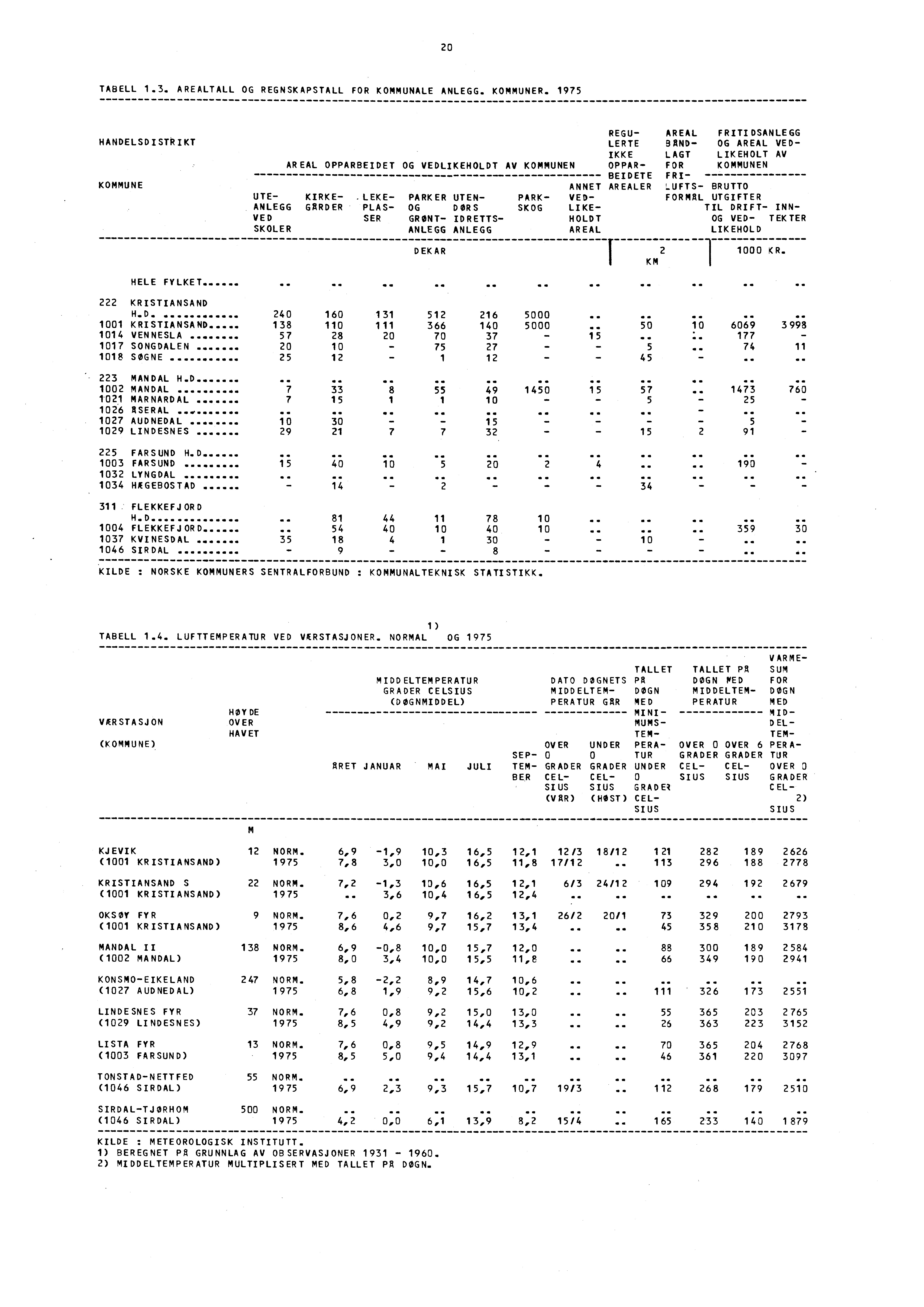 20 TABELL 1.3. AREALTALL OG REGNSKAPSTALL FOR KOMMUNALE ANLEGG. KOMMUNER.