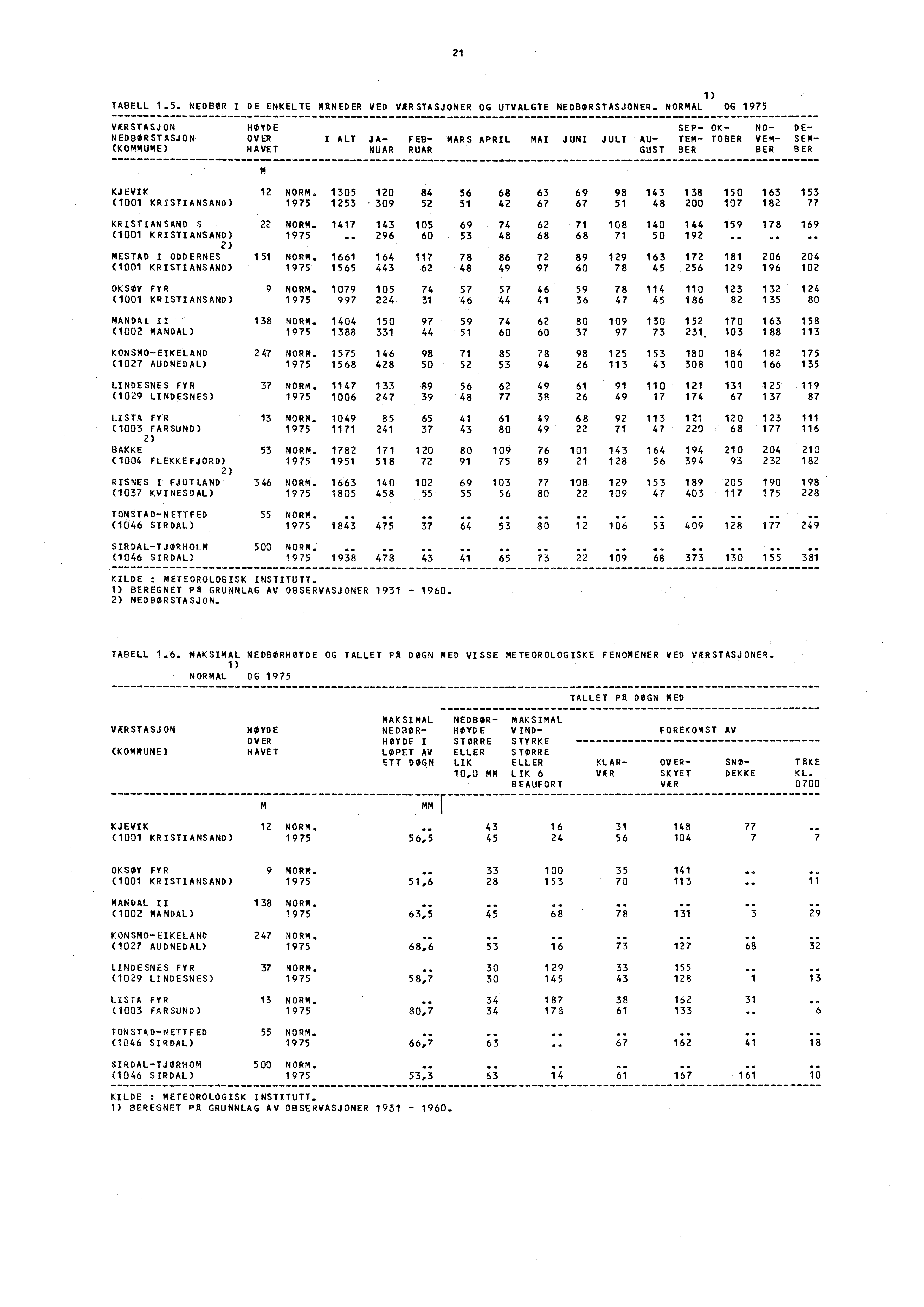 21 1) TABELL 1.5. NEDBOR I DE ENKELTE MANEDER VED VÆRSTASJONER OG UTVALGTE NEDBORSTASJONER.