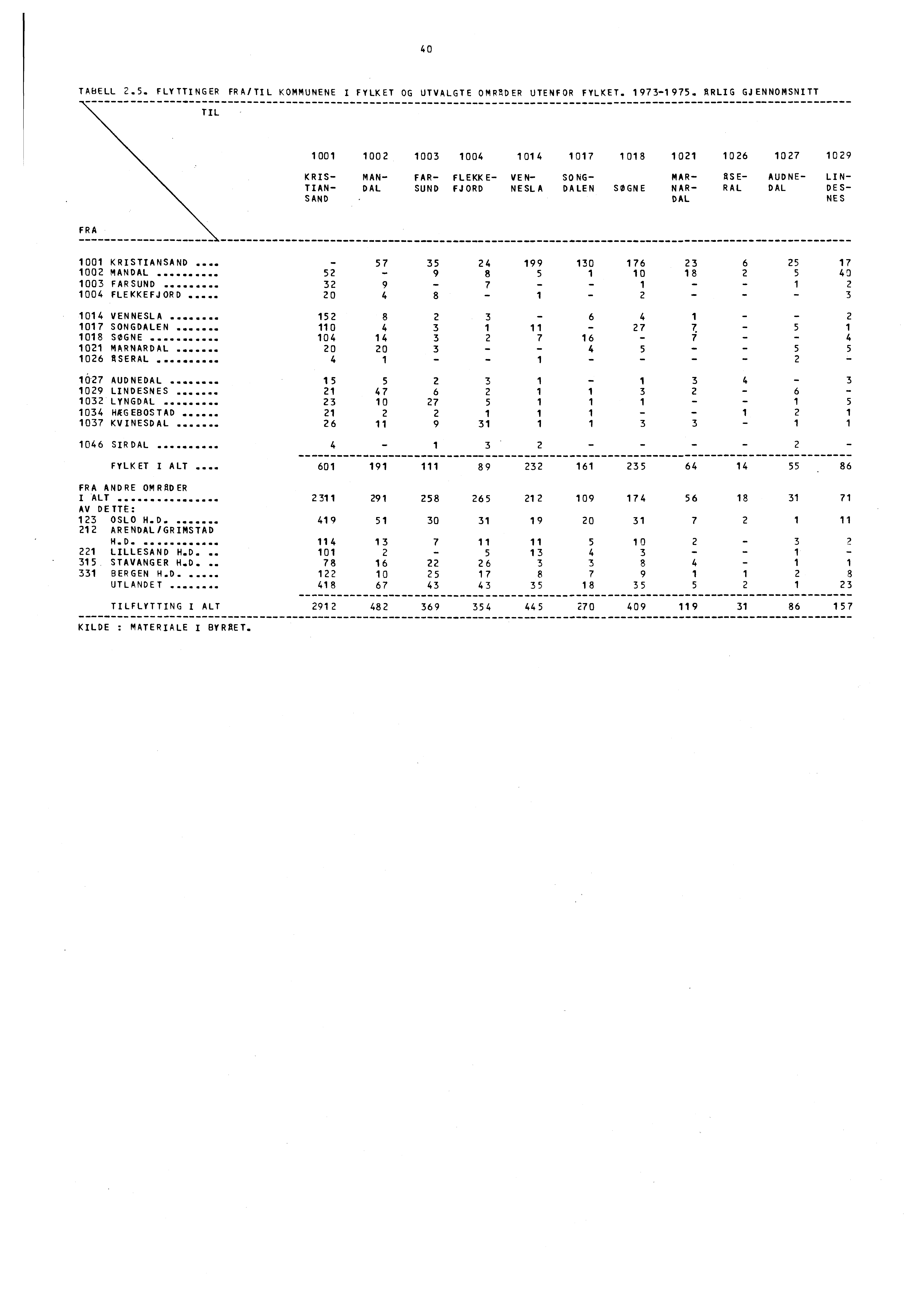 40 TABELL 2.5. FLYTTINGER FRA/TIL KOMMUNENE I FYLKET OG UTVALGTE OMIMER UTENFOR FYLKET. 1973-1975.