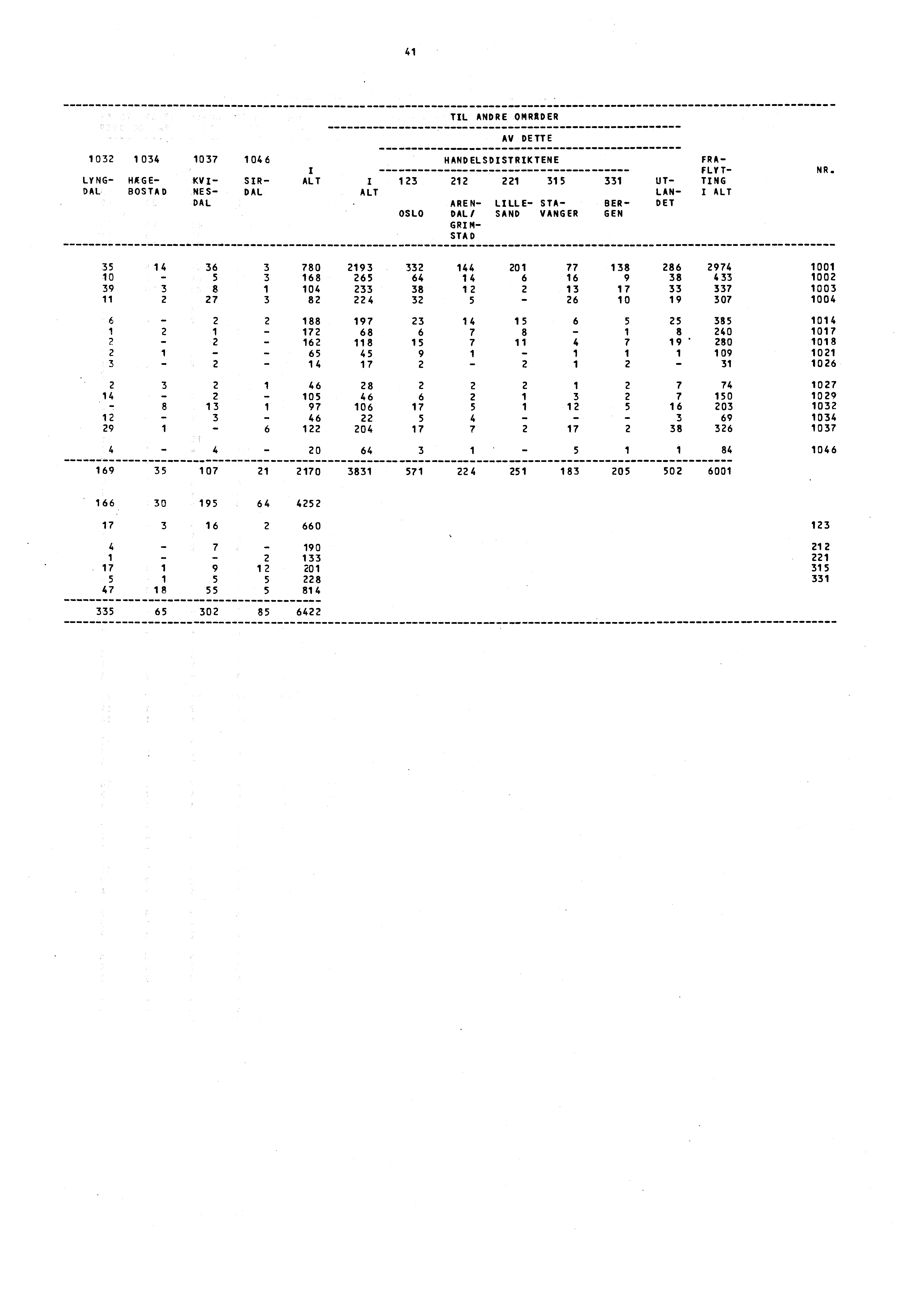 41 1032 1 034 1037 104 6 LYNG- HÆGE- KVI- SIR- DALBOSTAD NES- DAL DAL TIL ANDRE OMRADER AV DETTE HANDELSDISTRIKTENE FRA- FLYT- ALT I 123 212 221 315 331 UT- TING ALT LAN- I ALT AREN- LILLE- STA- BER-