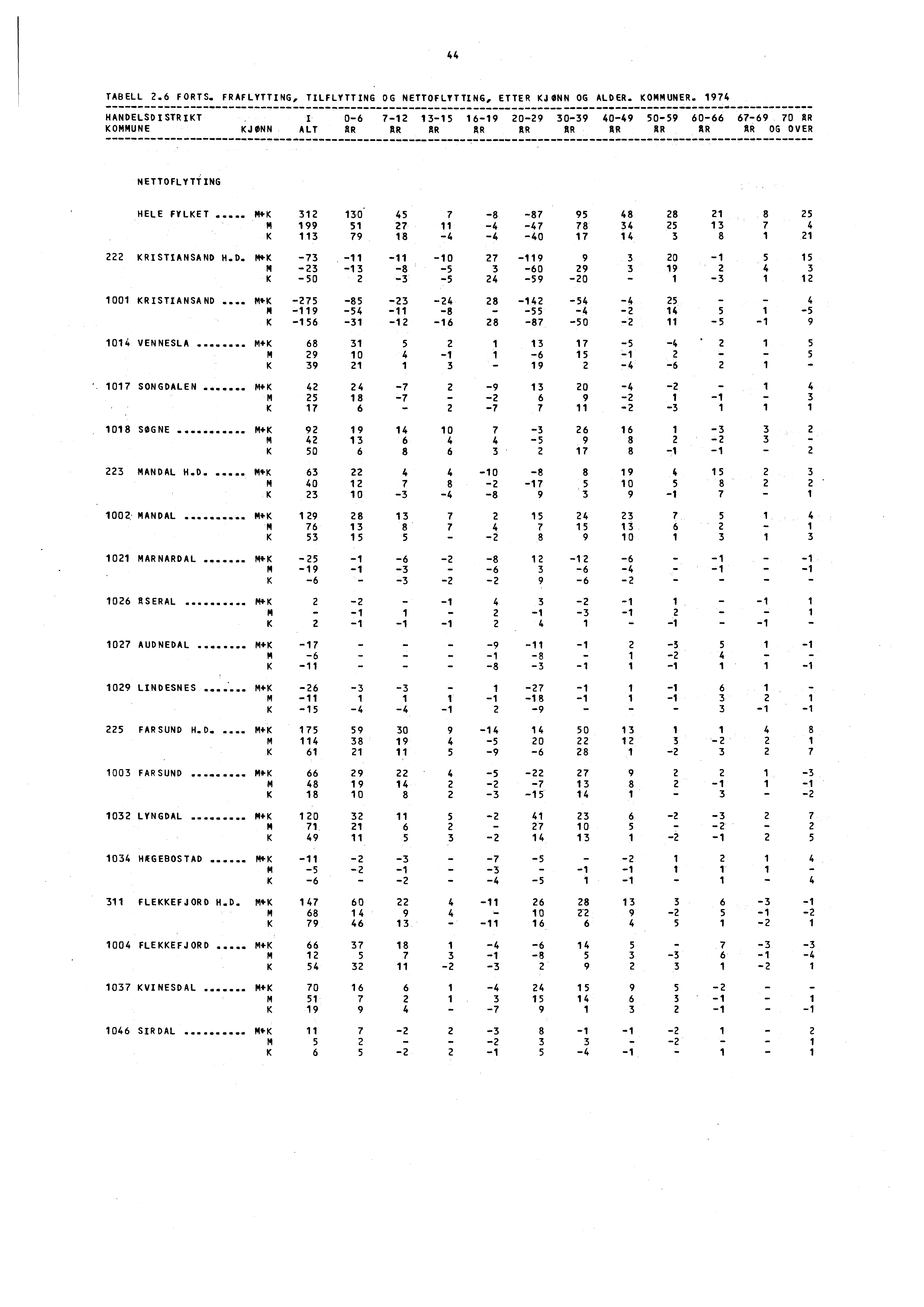 44 TABELL 2.6 FORTS, FRAFLYTTING, TILFLYTTING OG NETTOFLYTTING, ETTER KJONN OG ALDER. KOMMUNER.