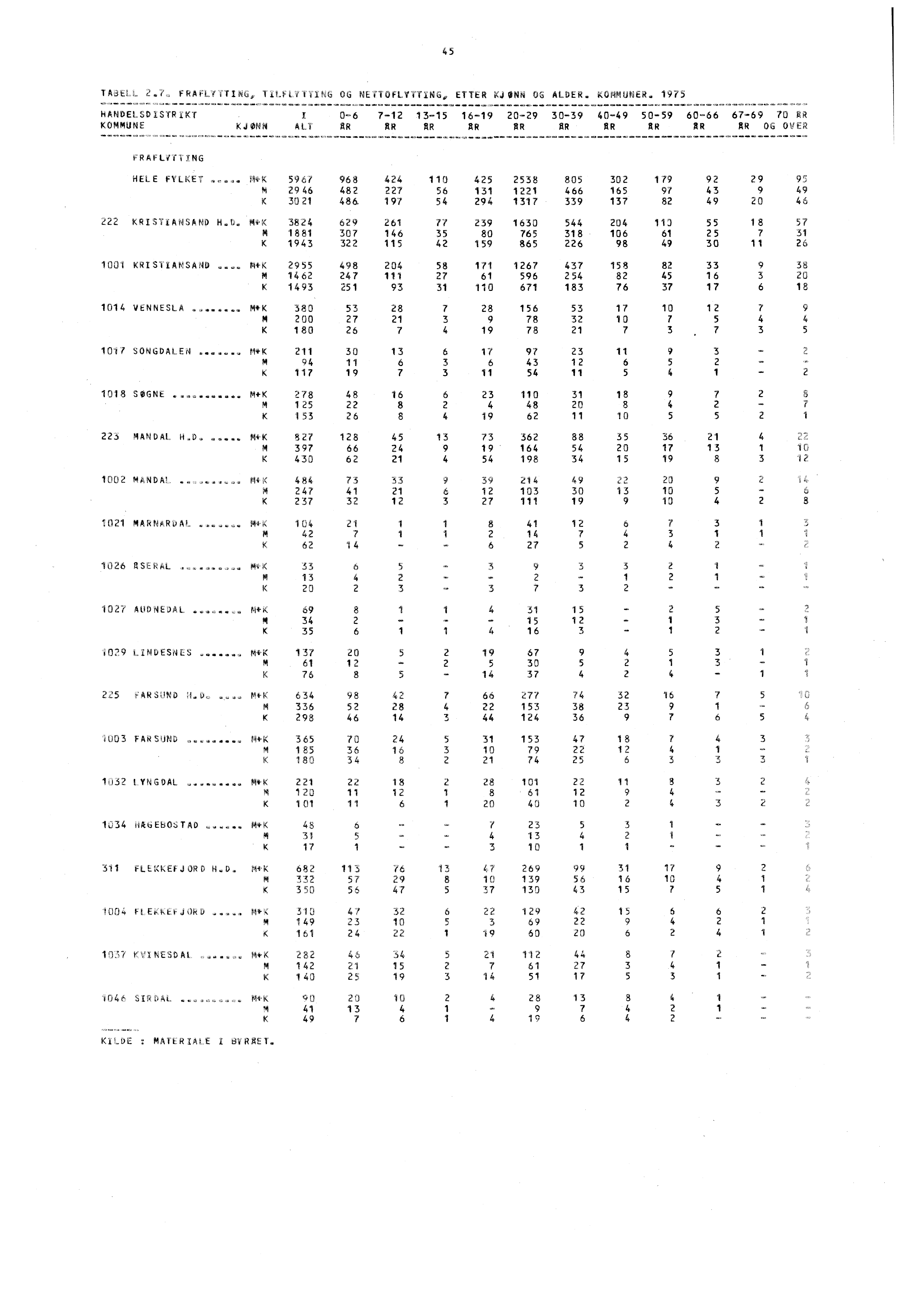 TA3E166 2.e, F1AFLefTING 2OG NEfl0FLYTTING, ETTER KjONN OG ALDER. KOMMUNER.