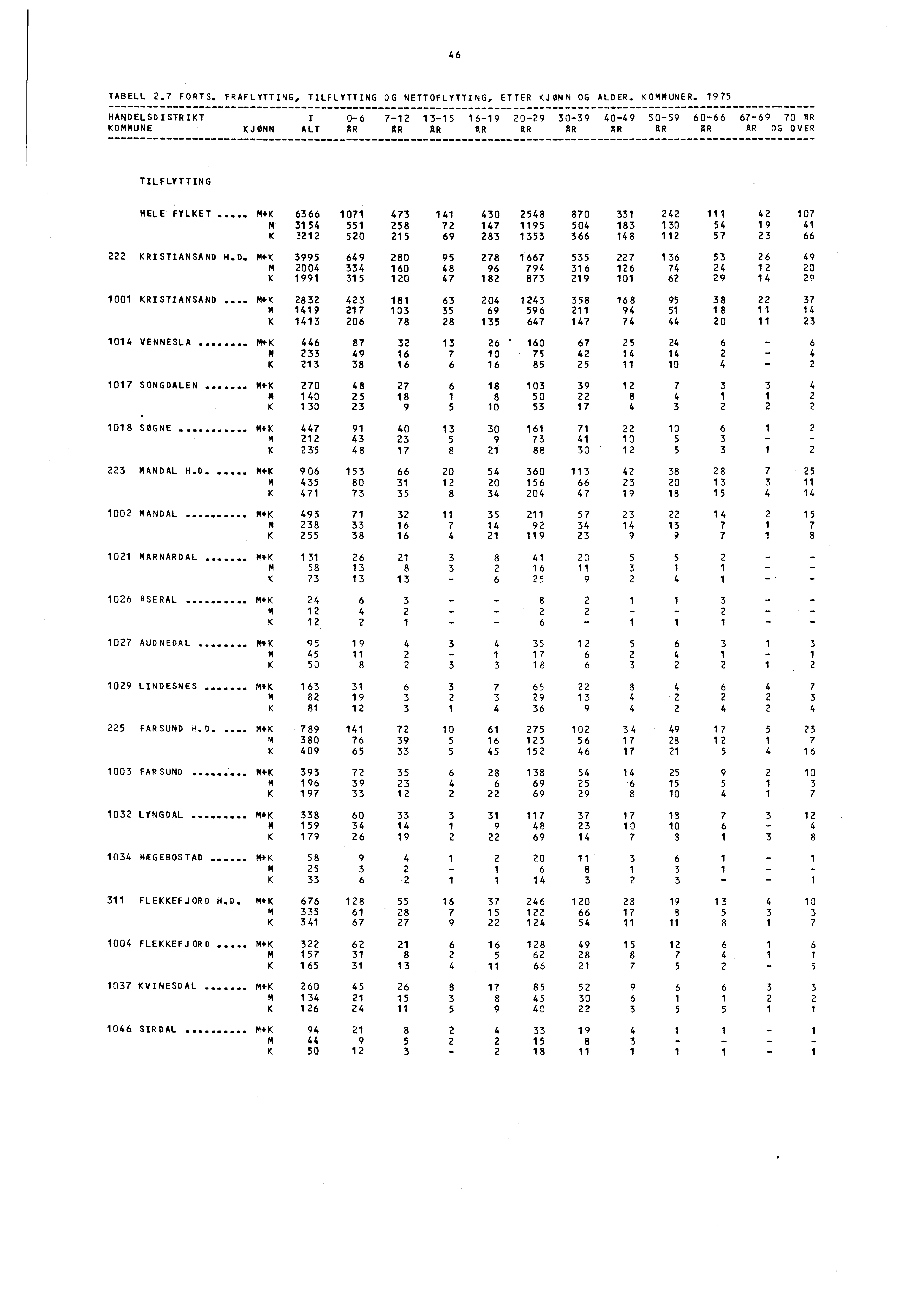 46 TABELL 2.7 FORTS. FRAFLYTTING, TILFLYTTING OG NETTOFLYTTING, ETTER KJØNN OG ALDER. KOMMUNER.