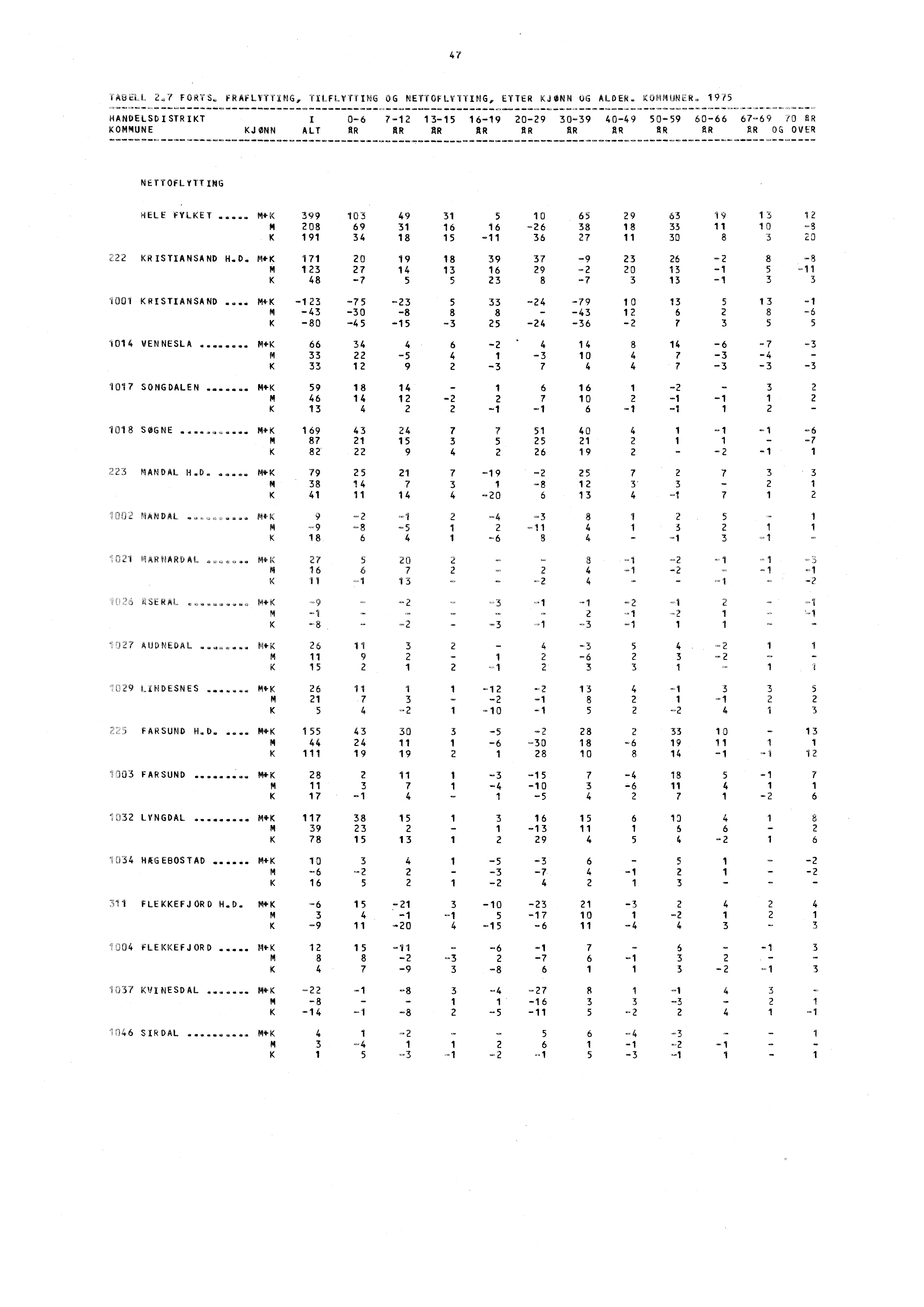 47 Au61, 21' FORTS_ FRAFLITIAMG, TILFLYT(ING OG NETrOFLV1TING, ETTER KJONN UG ALDER. KOMMI;NtiR.