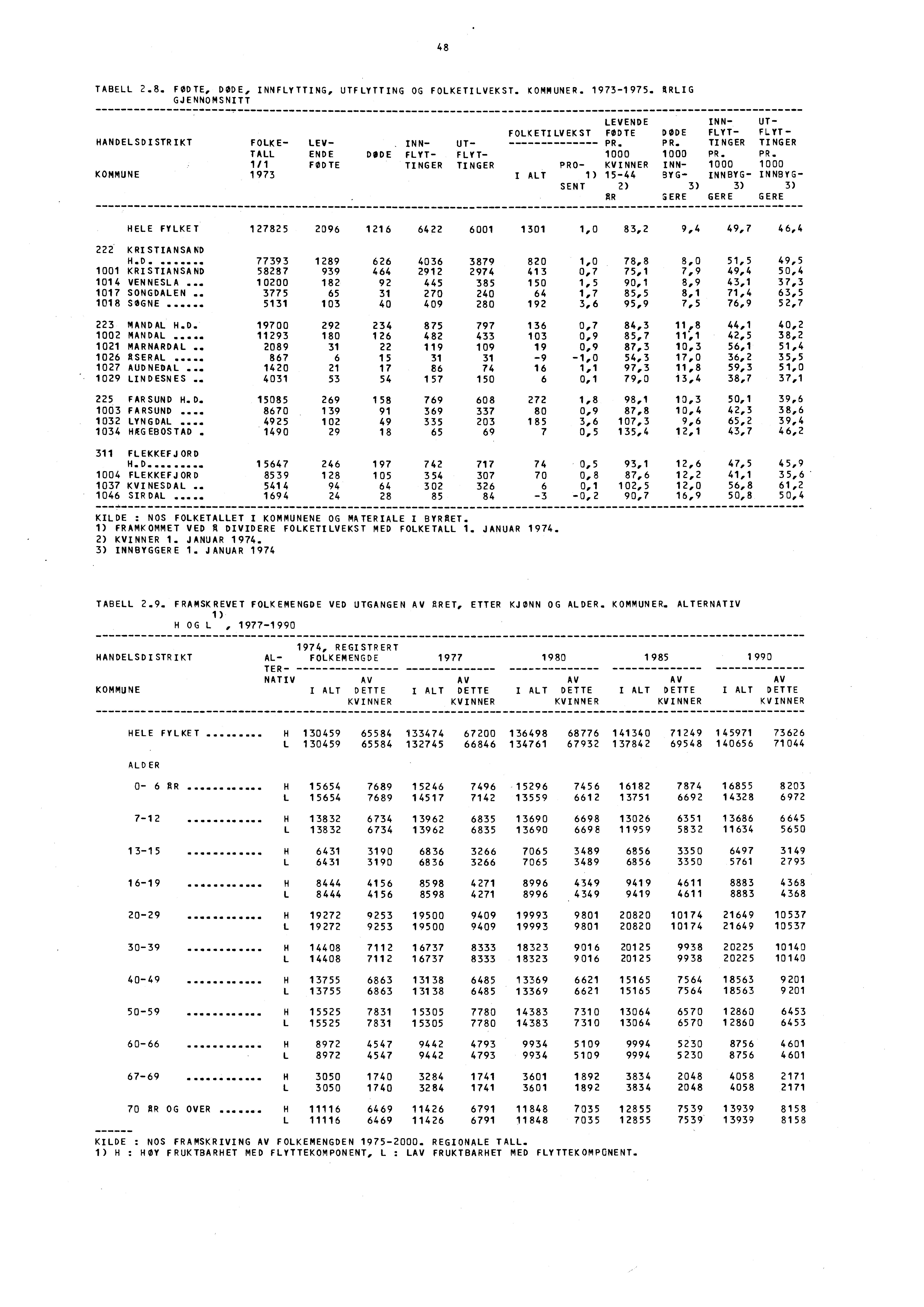 48 TABELL 2.8. FODTE, DØDE, INNFLYTTING, UTFLYTTING OG FOLKETILVEKST. KOMMUNER. 1973-1975. RLIG GJENNOMSNITT HANDELSDISTRIKT KOMMUNE LEVENDE INN.