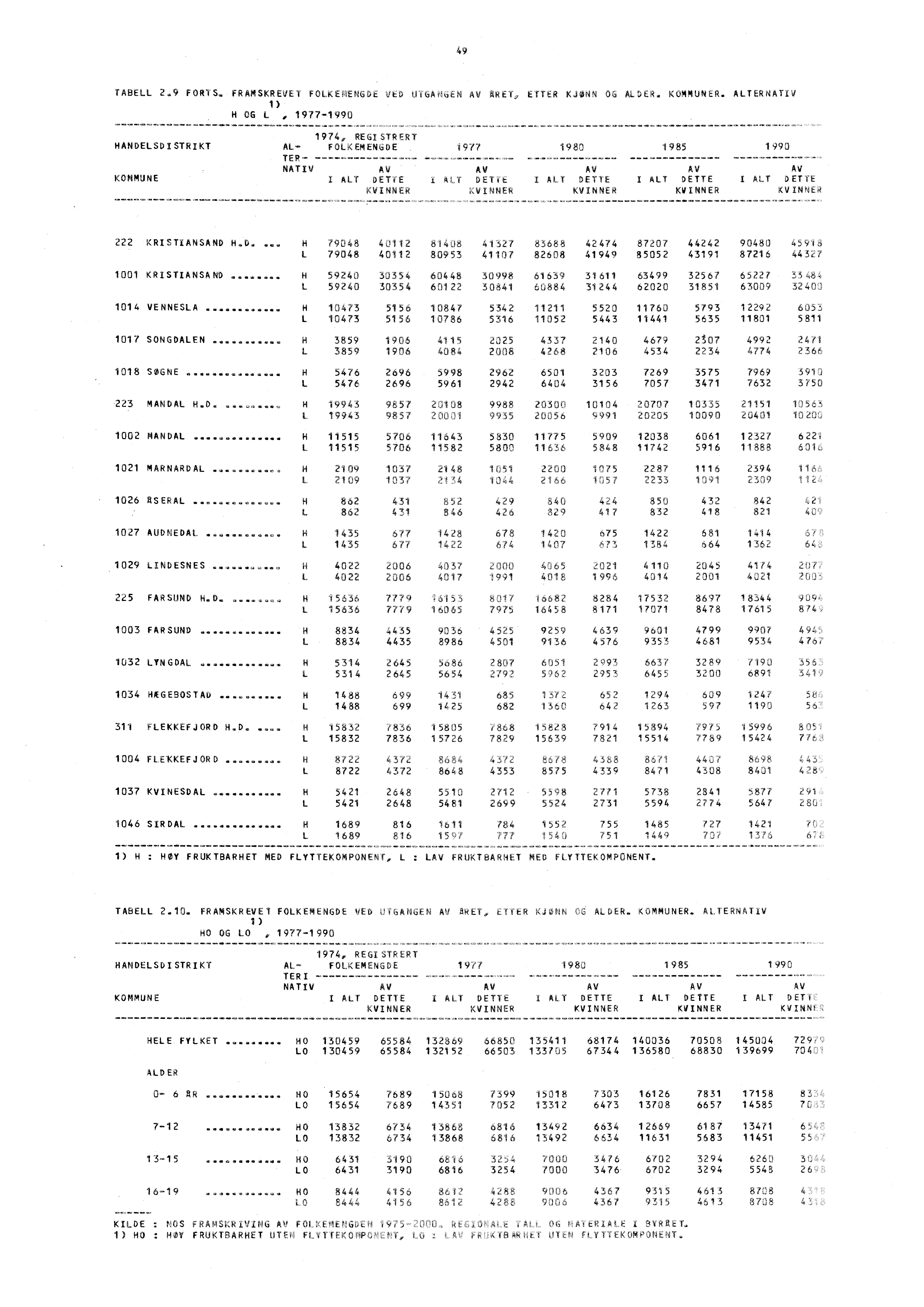 TABELL 2.9 FORTS.; FR AMSKREvut FOLKE,qENGDE VED UTGAAIGEN AV ARET ETTER KJNN OG ALDER. KOMMUNER.