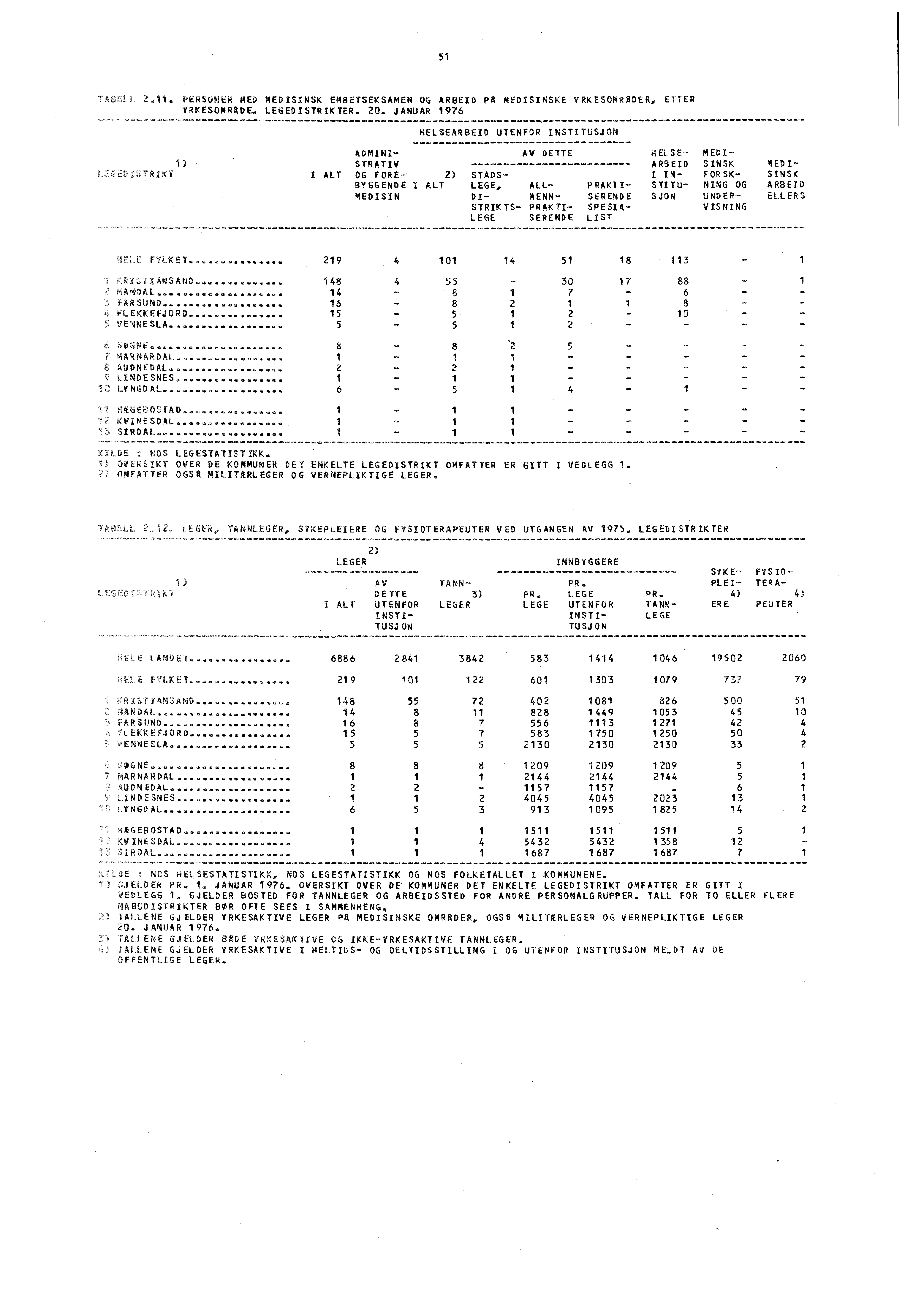 51 2.11. PERSONER MED MEDISINSK EMBETSEKSAMEN OG ARBEID PR MEDISINSKE YRKESOMRADER, ETTER YRKESOMRADE. LEGEDISTRIKTER. 20. JANUAR 1976........ HELSEARBEID UTENFOR INSTITUSJON.