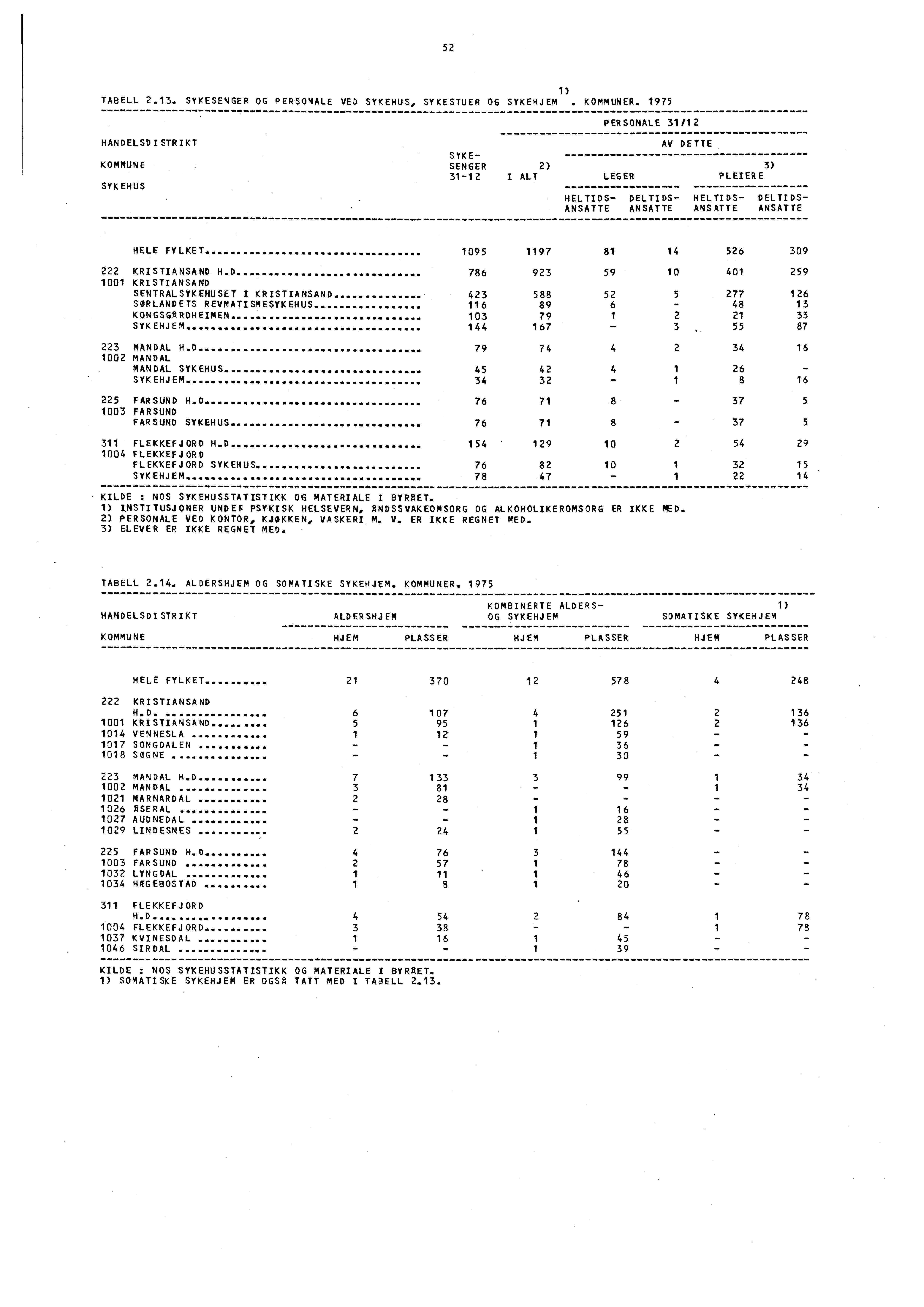 52 1) TABELL 2.13. SYKESENGER OG PERSONALE VED SYKEHUS, SYKESTUER OG SYKEHJEM. KOMMUNER.