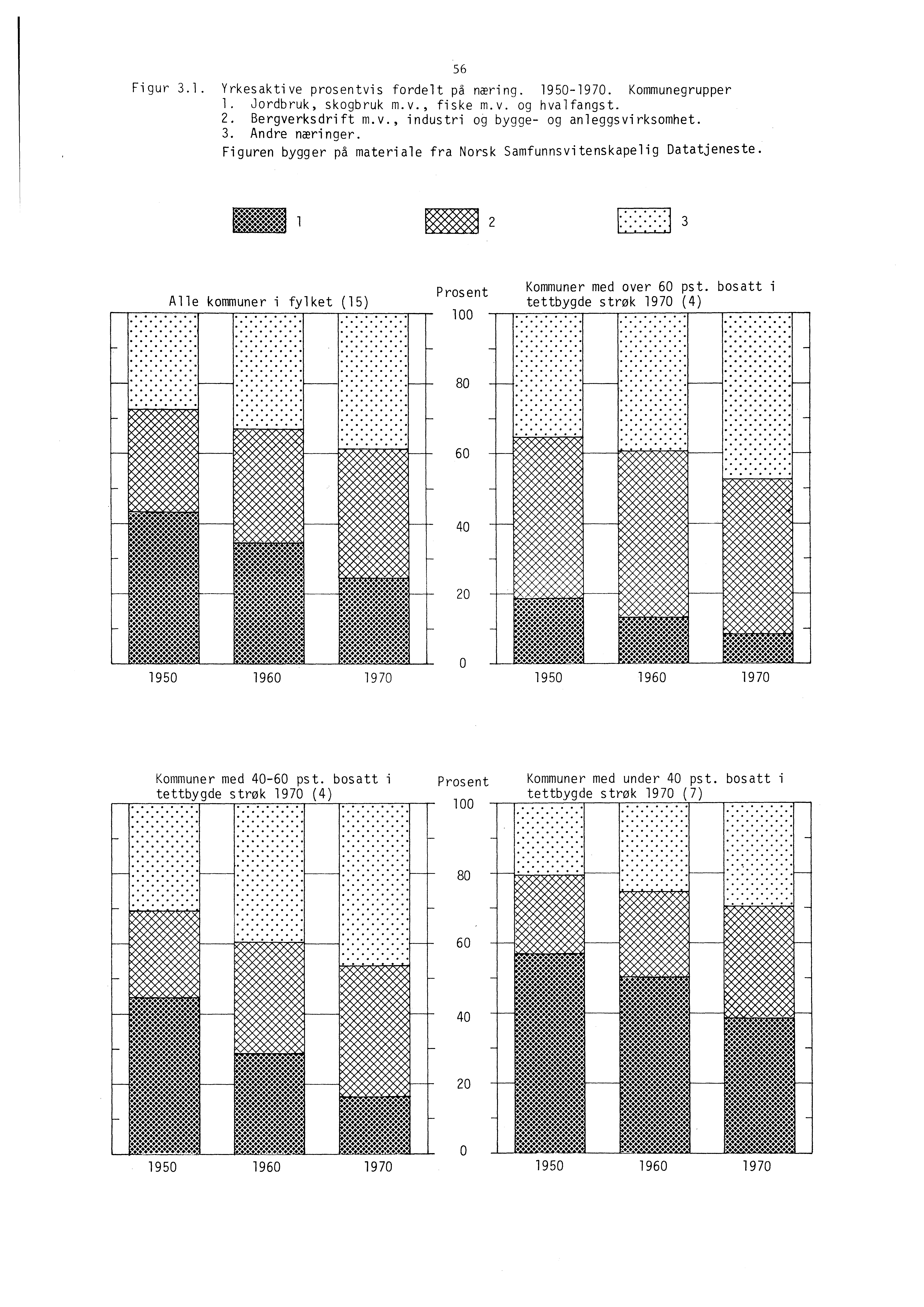 Figur 3.1. Yrkesaktive prosentvis fordelt på næring. 1950-1970. Kommunegrupper 1. Jordbruk, skogbruk m.v., fiske m.v. og hvalfangst. 2. Bergverksdrift m.v., industri og bygge- og anleggsvirksomhet. 3. Andre næringer.