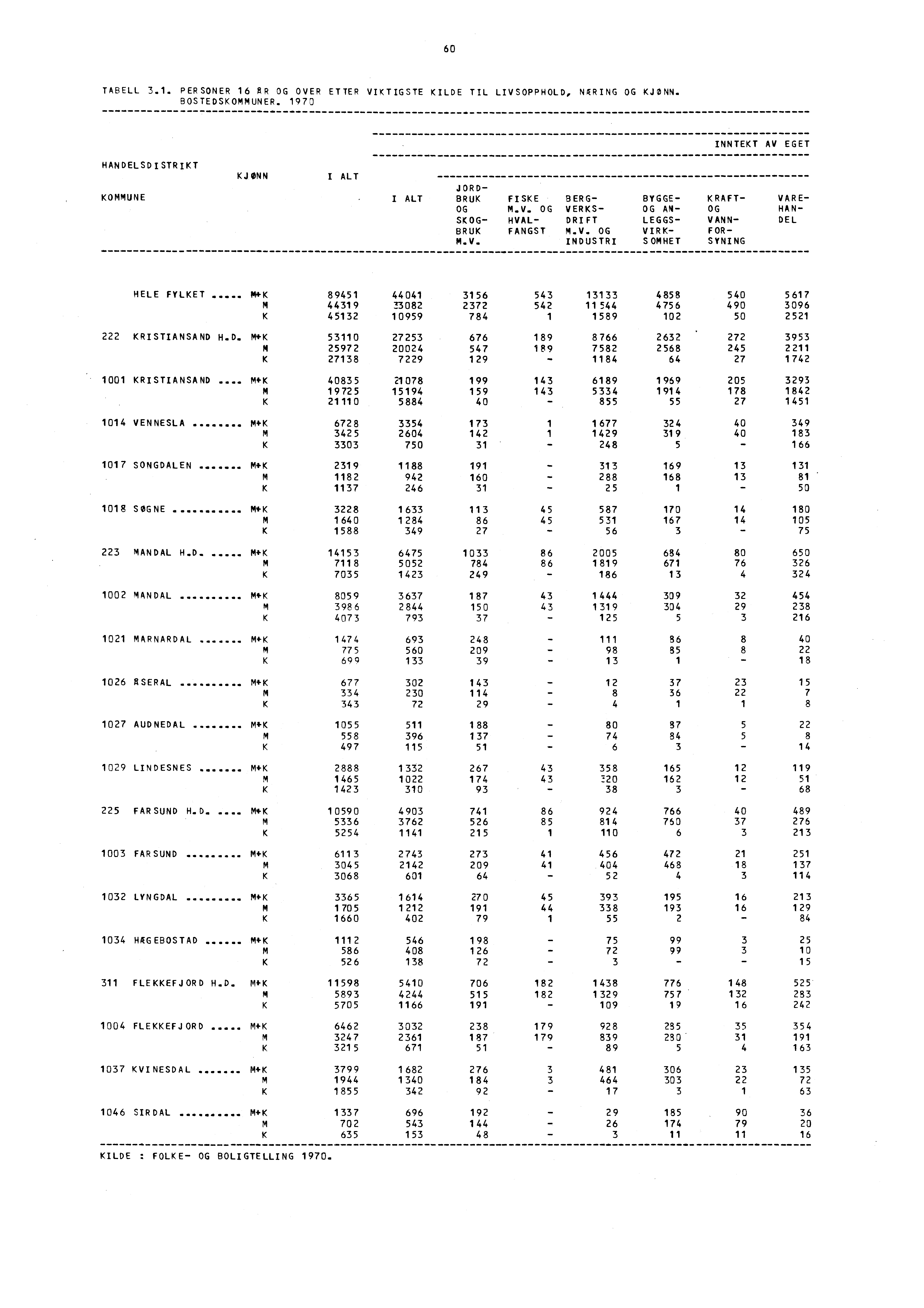 60 TABELL 3.1. PERSONER 16 RR OG OVER ETTER VIKTIGSTE KILDE TIL LIVSOPPHOLD, NÆRING OG KJONN. BOSTEDSKOMMUNER.