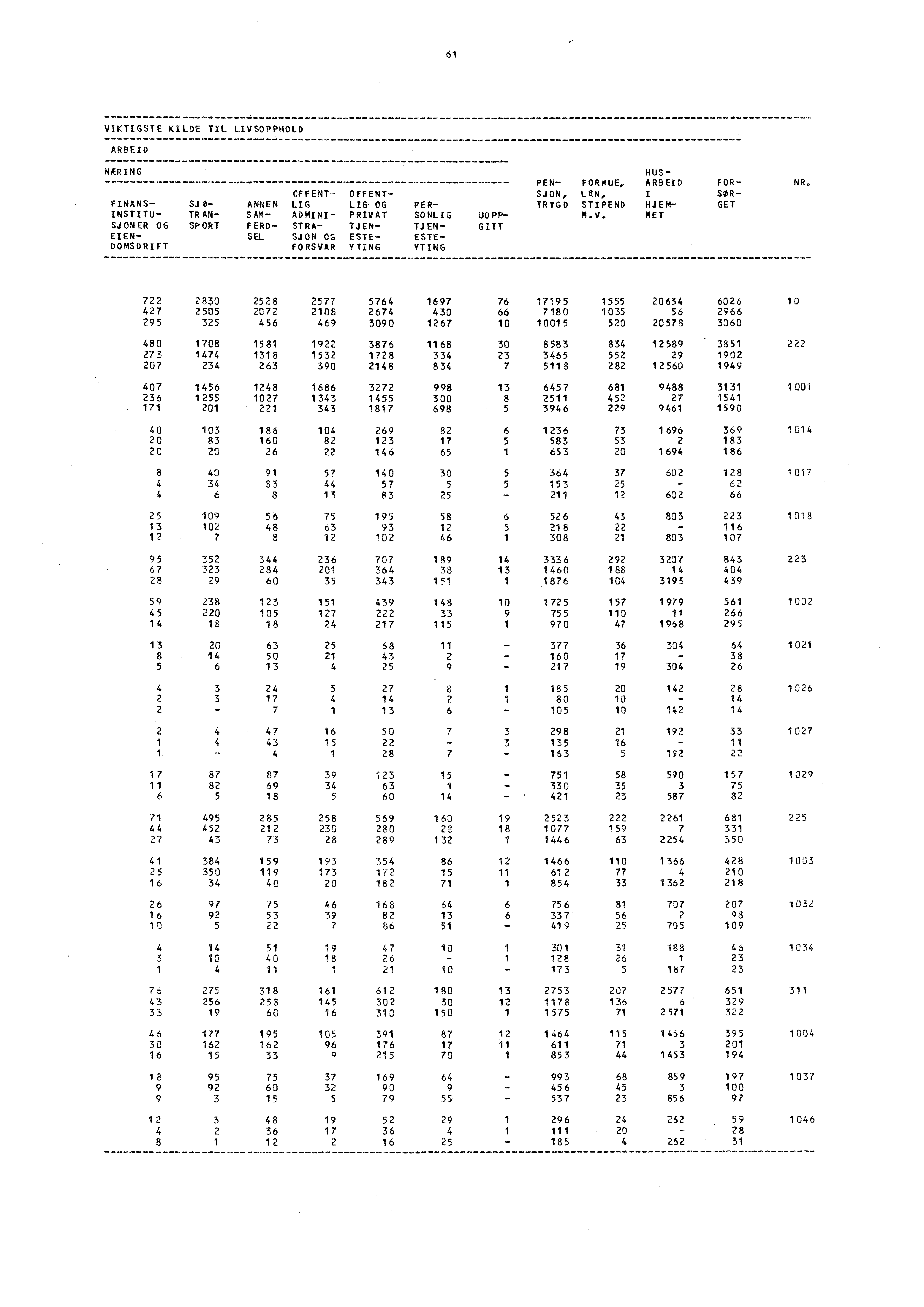 61 VIKTIGSTE KILDE TIL LIVSOPPHOLD ARBEID... N1ERING FINANS- INSTITU- SJ ON ER OG EIEN- DOMSDRI FT SJ 0- TR AN- SPORT.