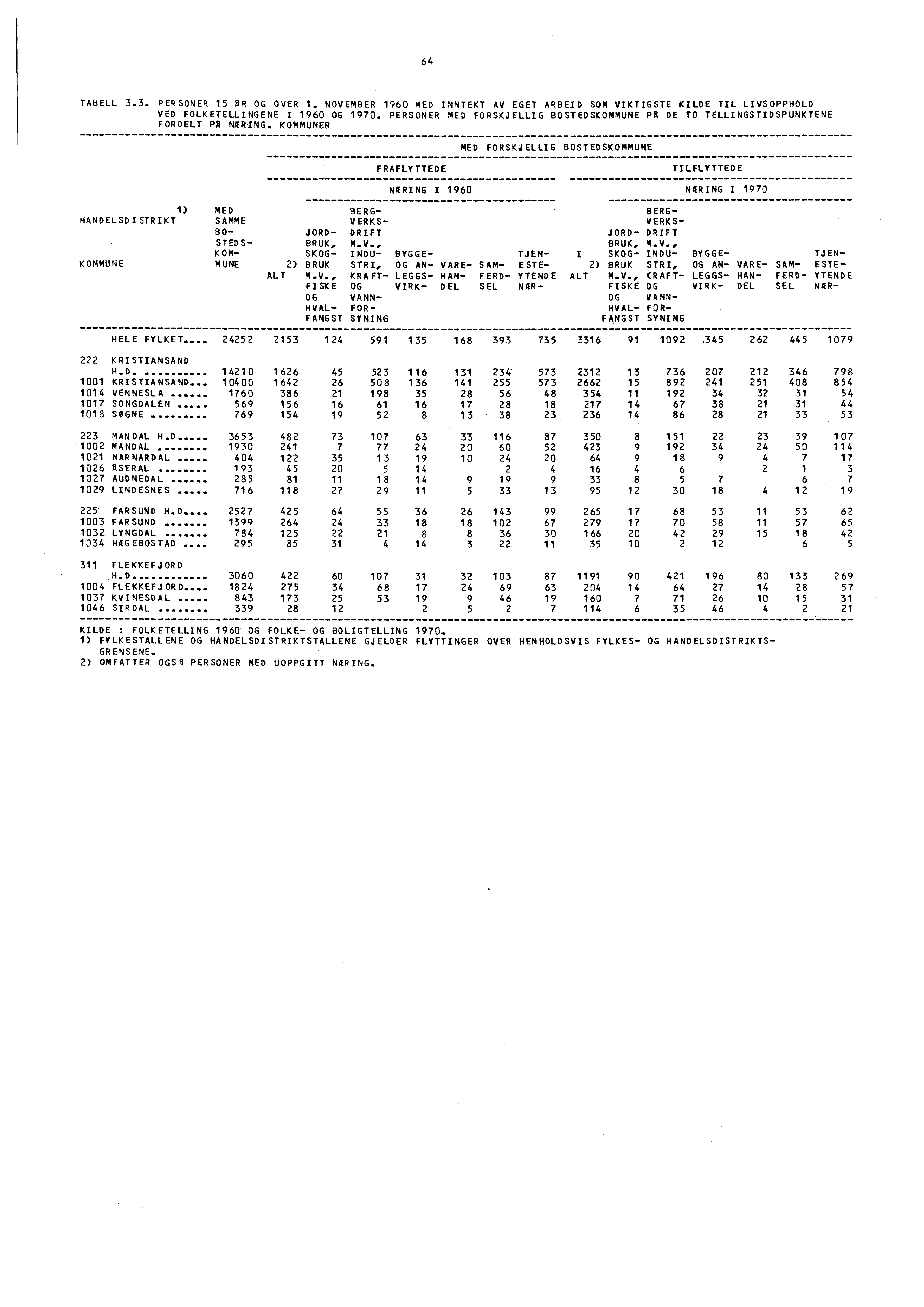 64 TABELL 3.3. PERSONER 15 OR OG OVER 1. NOVEMBER 1960 MED INNTEKT AV EGET ARBEID SOM VIKTIGSTE KILDE TIL LIVSOPPHOLD VED FOLKETELLINGENE I 1960 OG 1970.