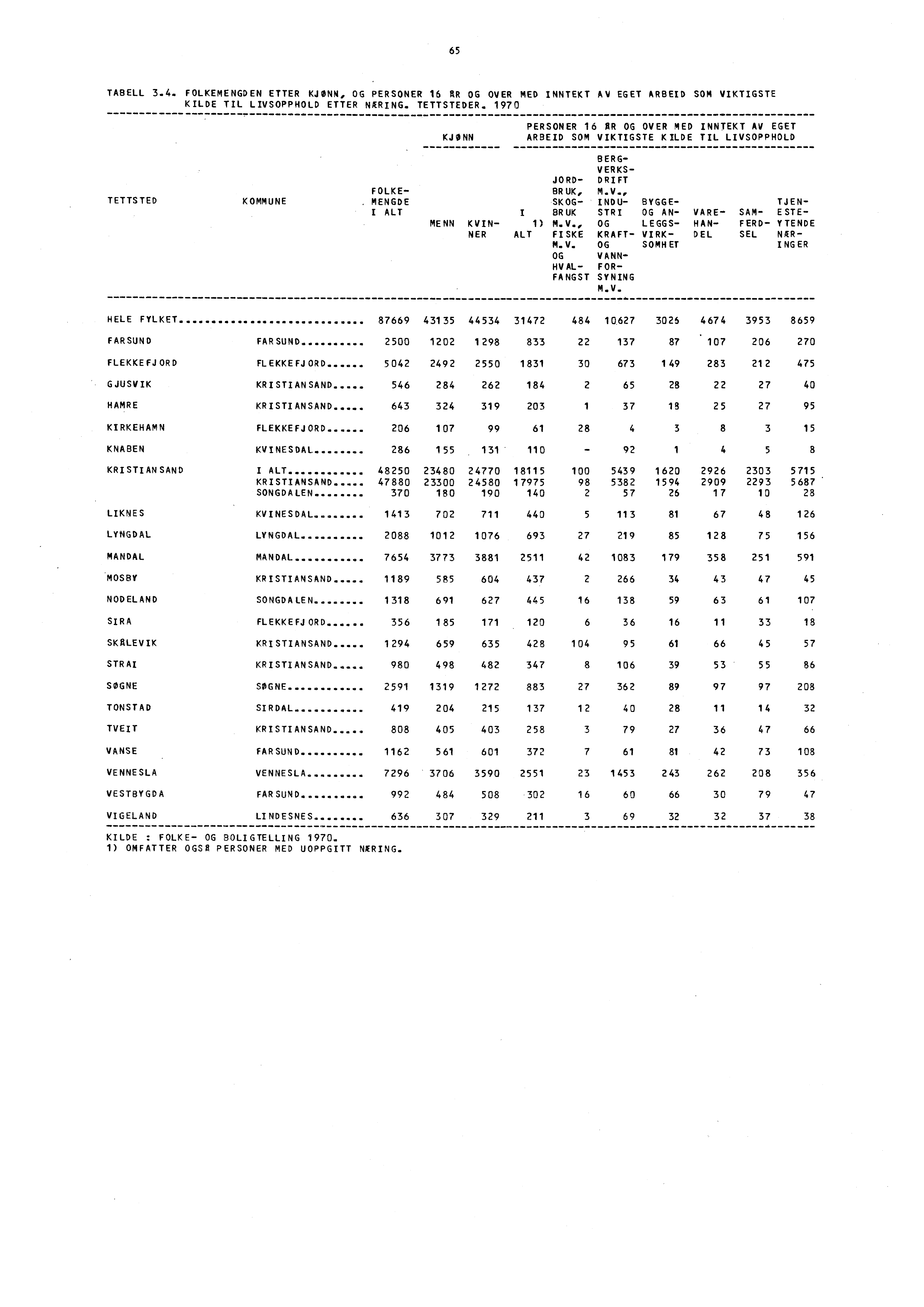 65 TABELL 3.4. FOLKEMENGDEN ETTER KJØNN, OG PERSONER 16 AR OG OVER MED INNTEKT AV EGET ARBEID SOM VIKTIGSTE KILDE TIL LIVSOPPHOLD ETTER WRING. TETTSTEDER.