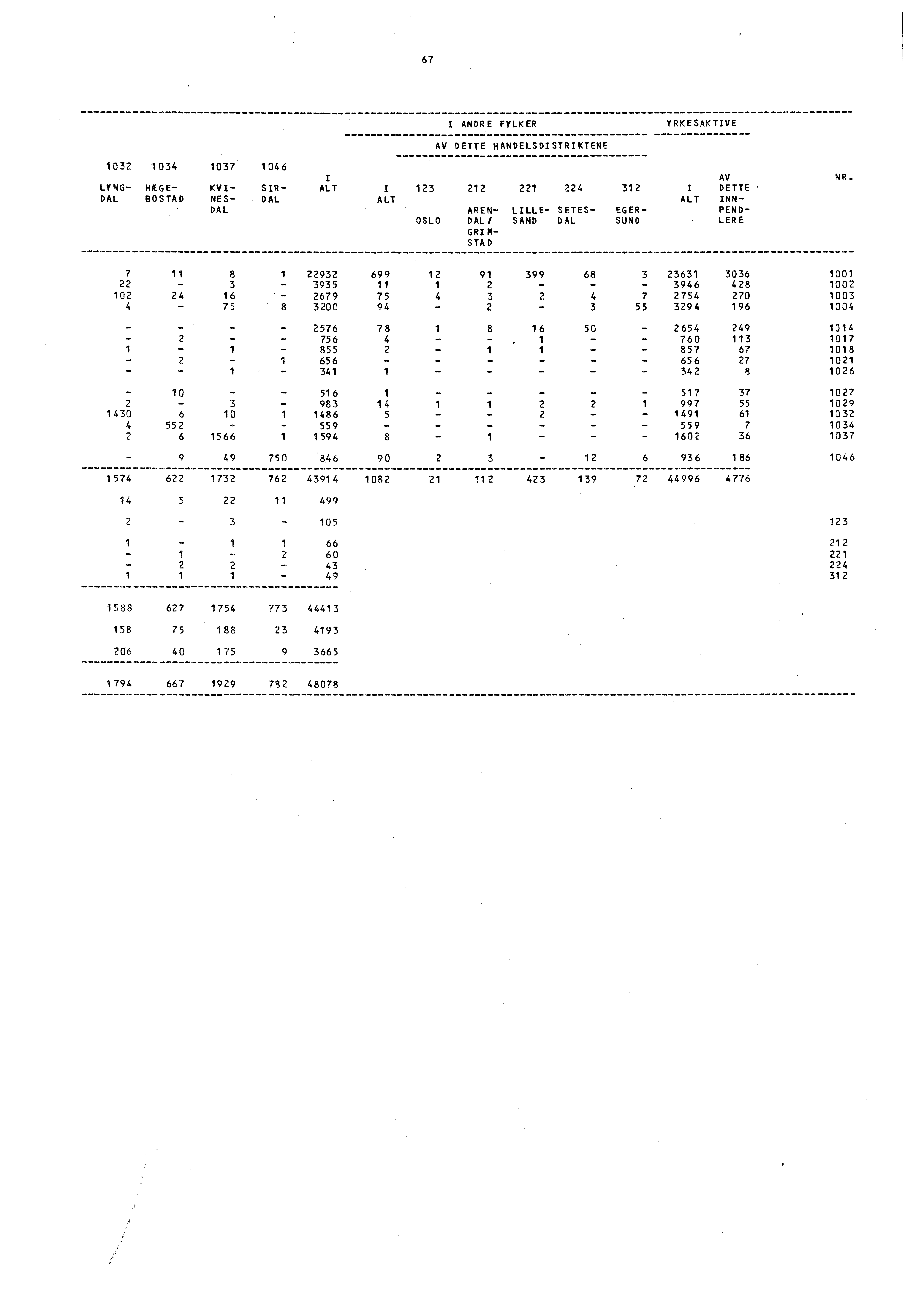 67 I ANDRE FYLKER YRKESAKTIVE AV DETTE HANDELSDISTRIKTENE 1032 1 034 1037 1046 I AV NR. LYNG- HEGE- KVI- SIR- ALT I 123 212 221 224 312 I DETTE.