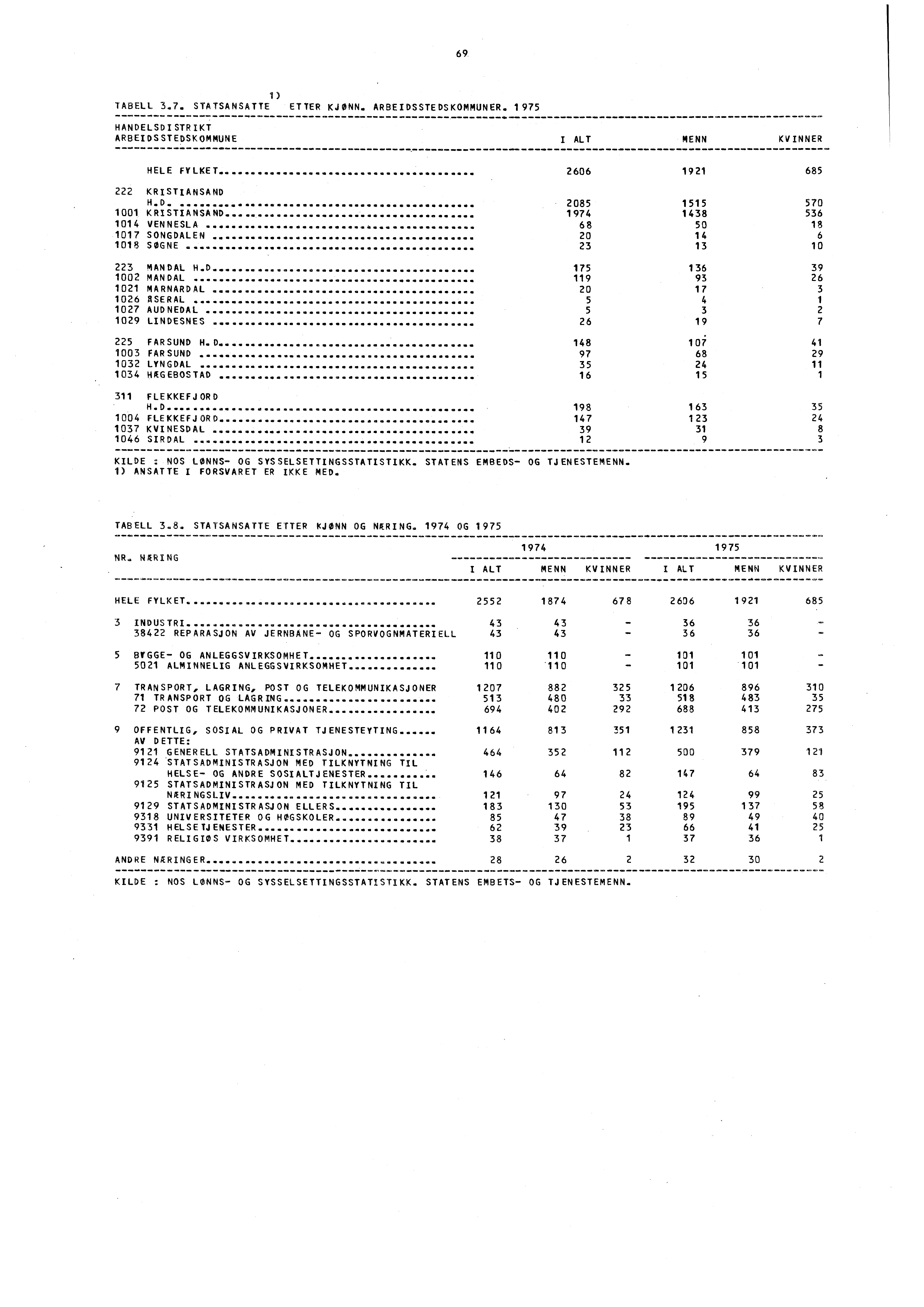 69 1) TABELL 3.7. STATSANSATTE ETTER KJØNN. ARBEIDSSTEDSKOMMUNER. 1975 HANDELSDISTRIKT ARBEIDSSTEDSKOMMUNE I ALT MENN KVINNER HELE FYLKET 2606 1921 685 222 KRISTIANSAND H.