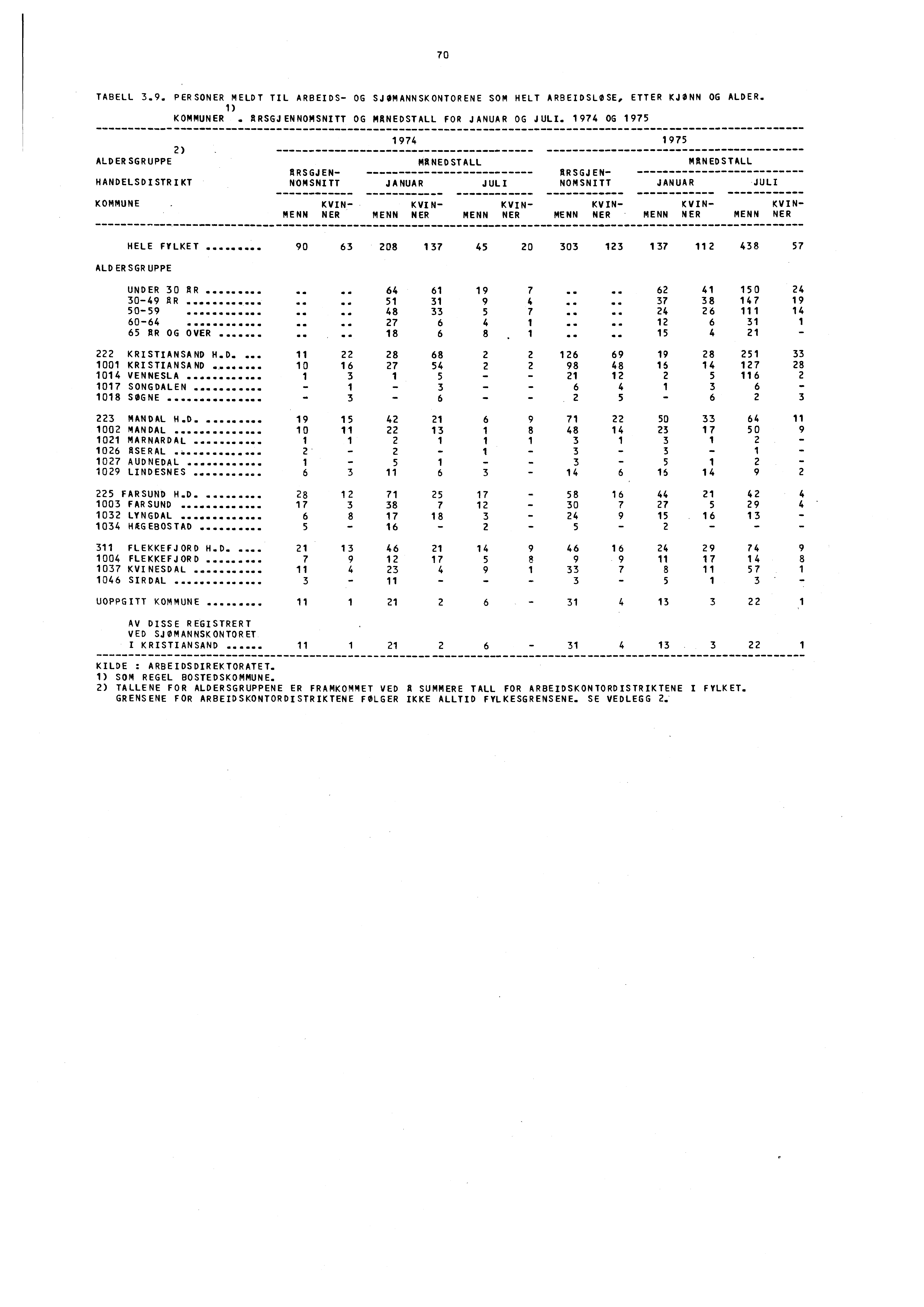 70 TABELL 3.9. PERSONER MELDT TIL ARBEIDS- OG SJØMANNSKONTORENE SOM HELT ARBEIDSLOSE, ETTER KJONN OG ALDER. 1) KOMMUNER ARSGJENNOMSNITT OG MANEDSTALL FOR JANUAR OG JULI.