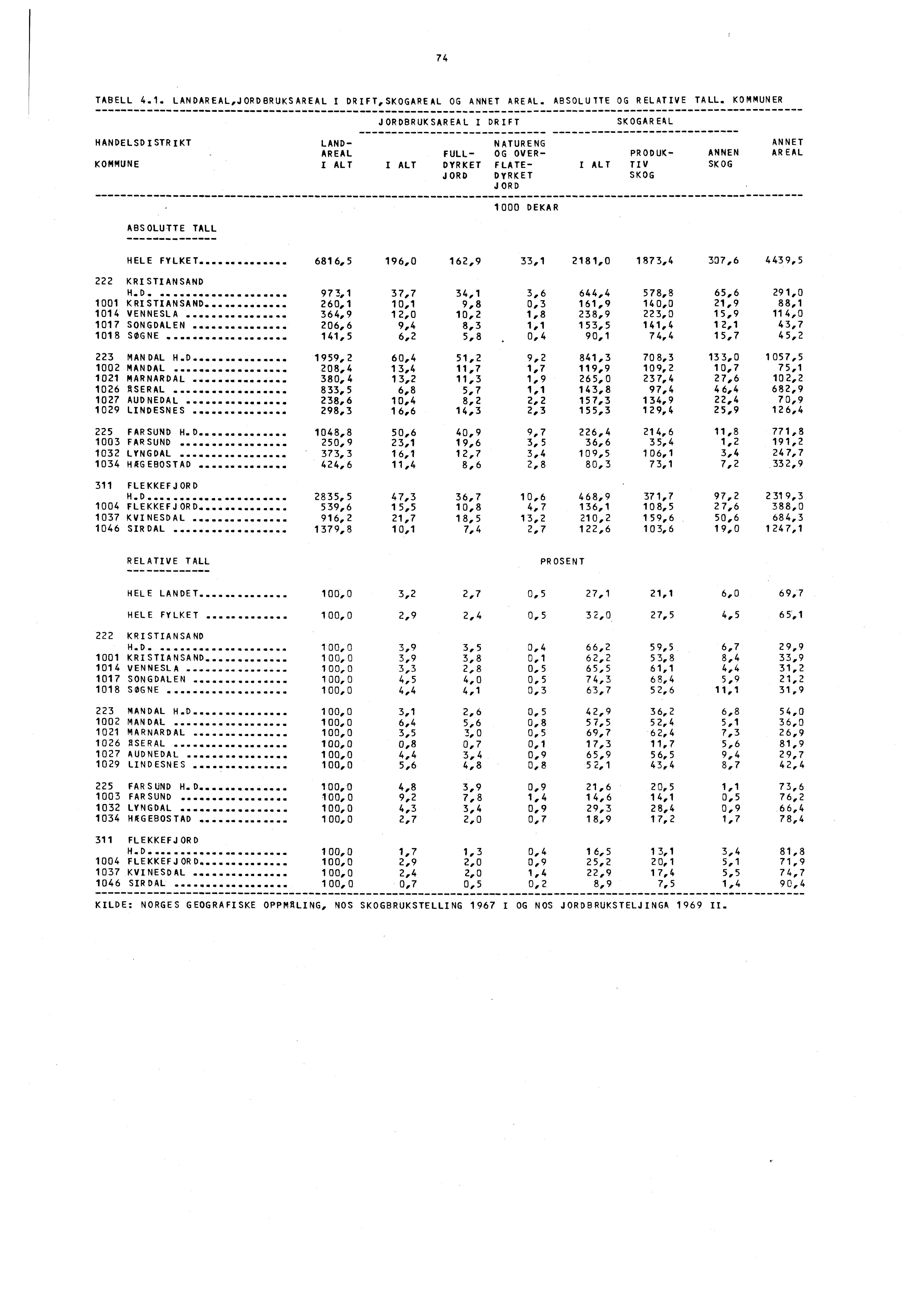 74 TABELL 4.1. LANDAREAL,jORDBRuKSAREAL I DRIFT,SKOGAREAL OG ANNET AREAL. ABSOLUTTE OG RELATIVE TALL.