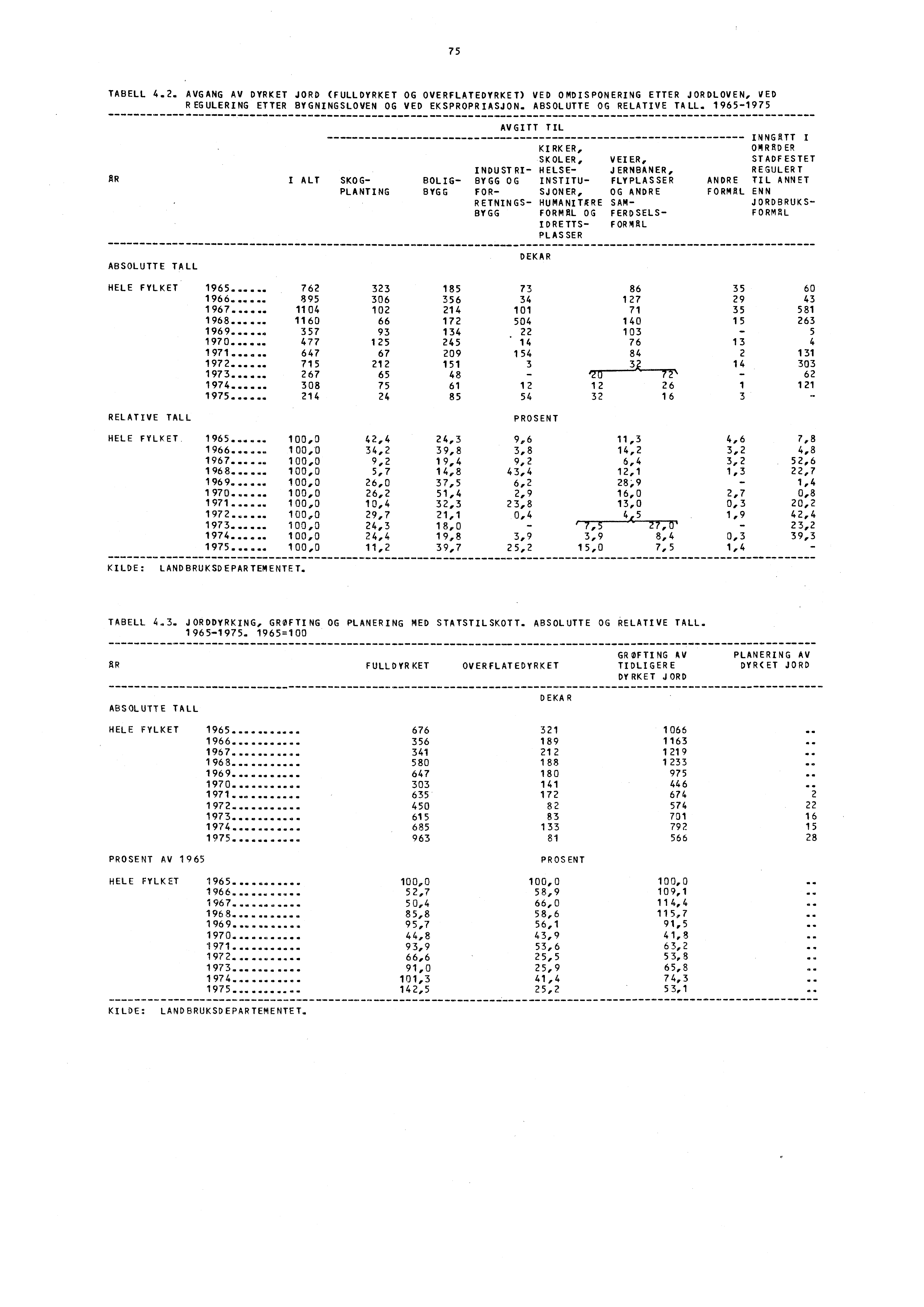 75 TABELL 4.2. AVGANG AV DYRKET JORD (FULLDYRKET OG OVERFLATEDYRKET) VED OMDISPONERING ETTER JORDLOVEN, VED REGULERING ETTER BYGNINGSLOVEN OG VED EKSPROPRIASJON. ABSOLUTTE OG RELATIVE TALI.