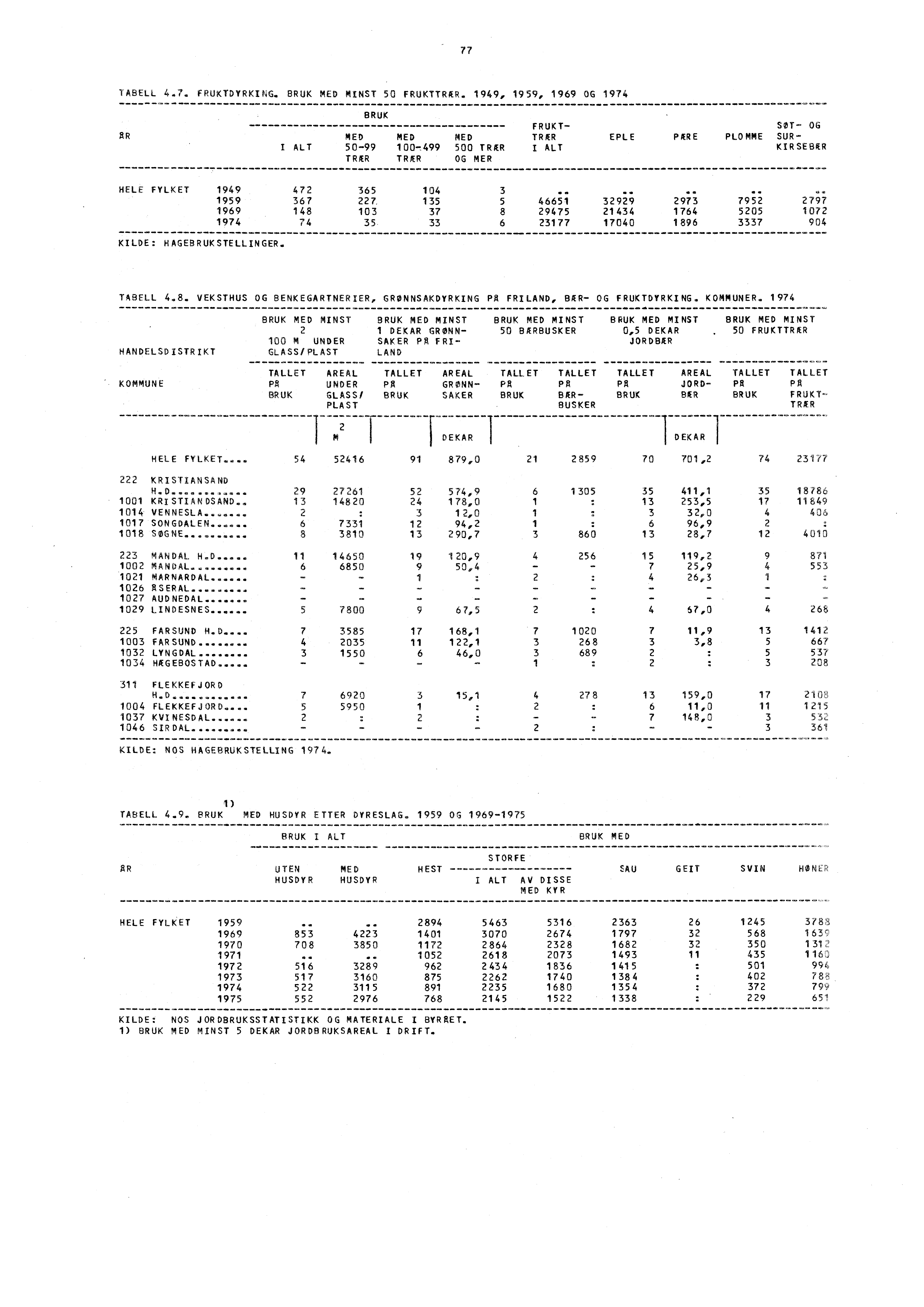 77 TABELL 4.7. FRUKTDYRKING. BRUK MED MINST 50 FRUKTTRkR. 1949, 1959, 1969 OG 1974... yyyyyyyy... yyy yyyy.