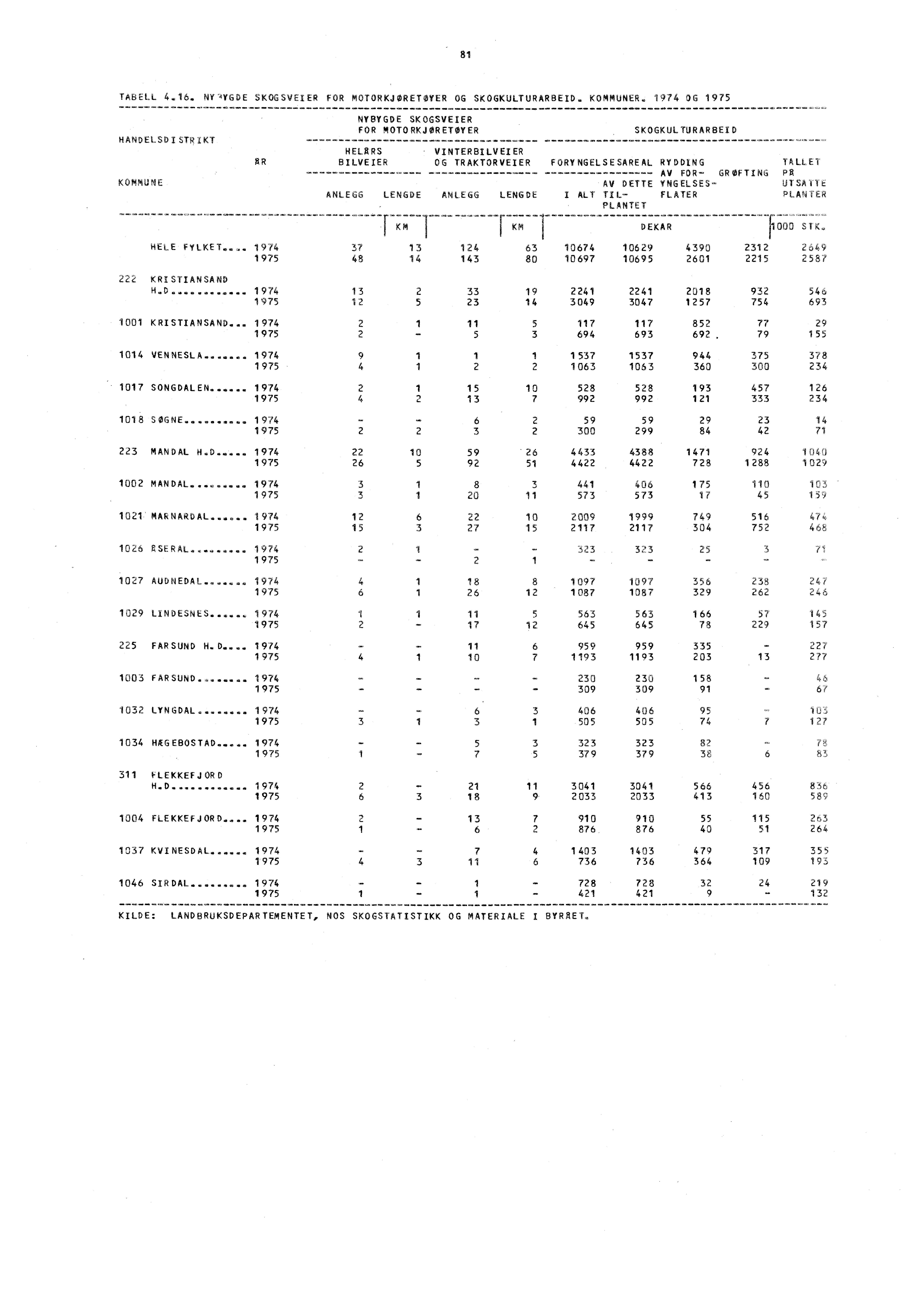 81 TABELL 4.16. NYYG1E IKOGSVEiER FOR MOTORKJØRETØYER OG SKOGKU TURARBEID. KOMMUNER.