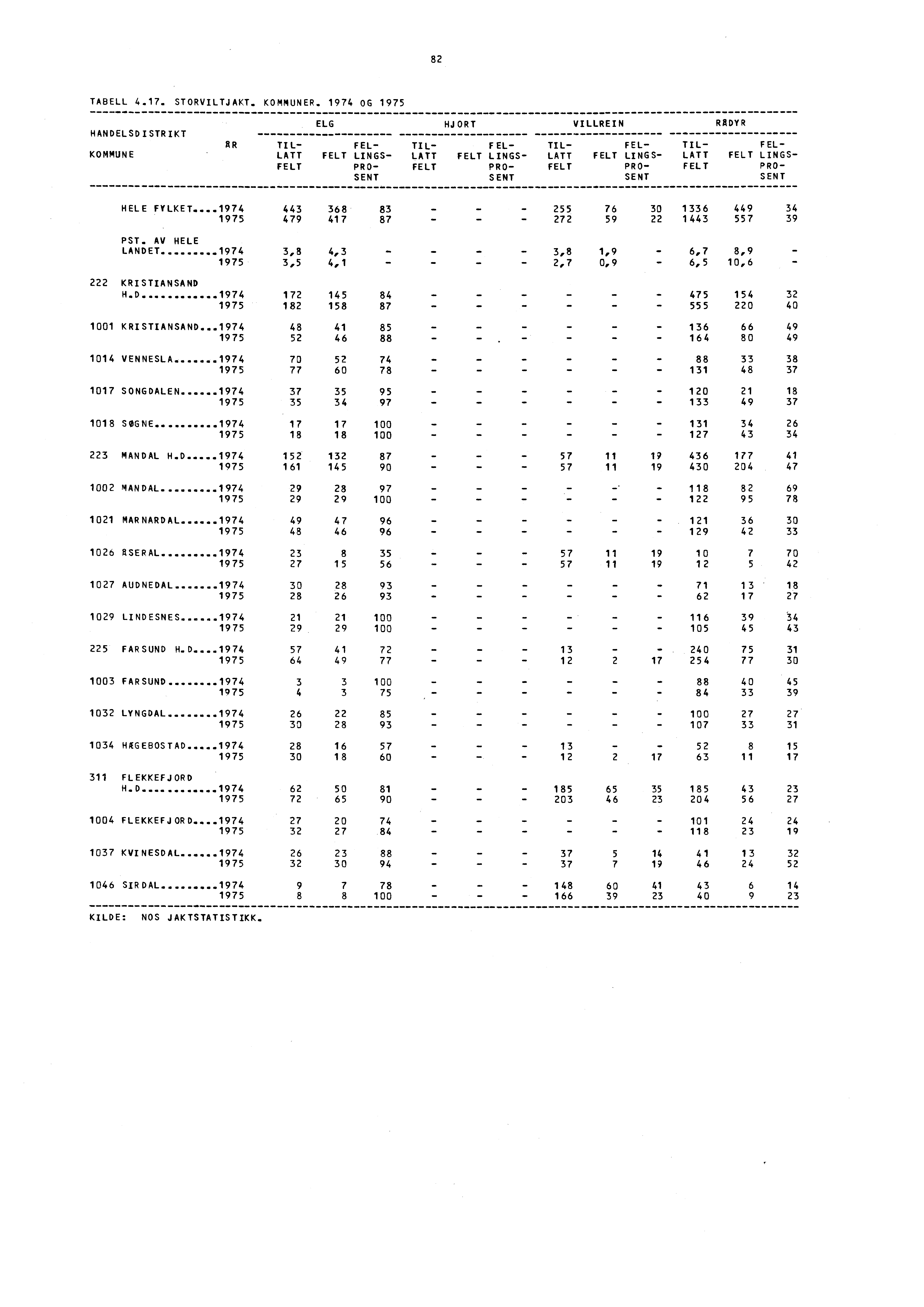 82 TABELL 4.17. STORVILTJAKT. KOMMUNER.