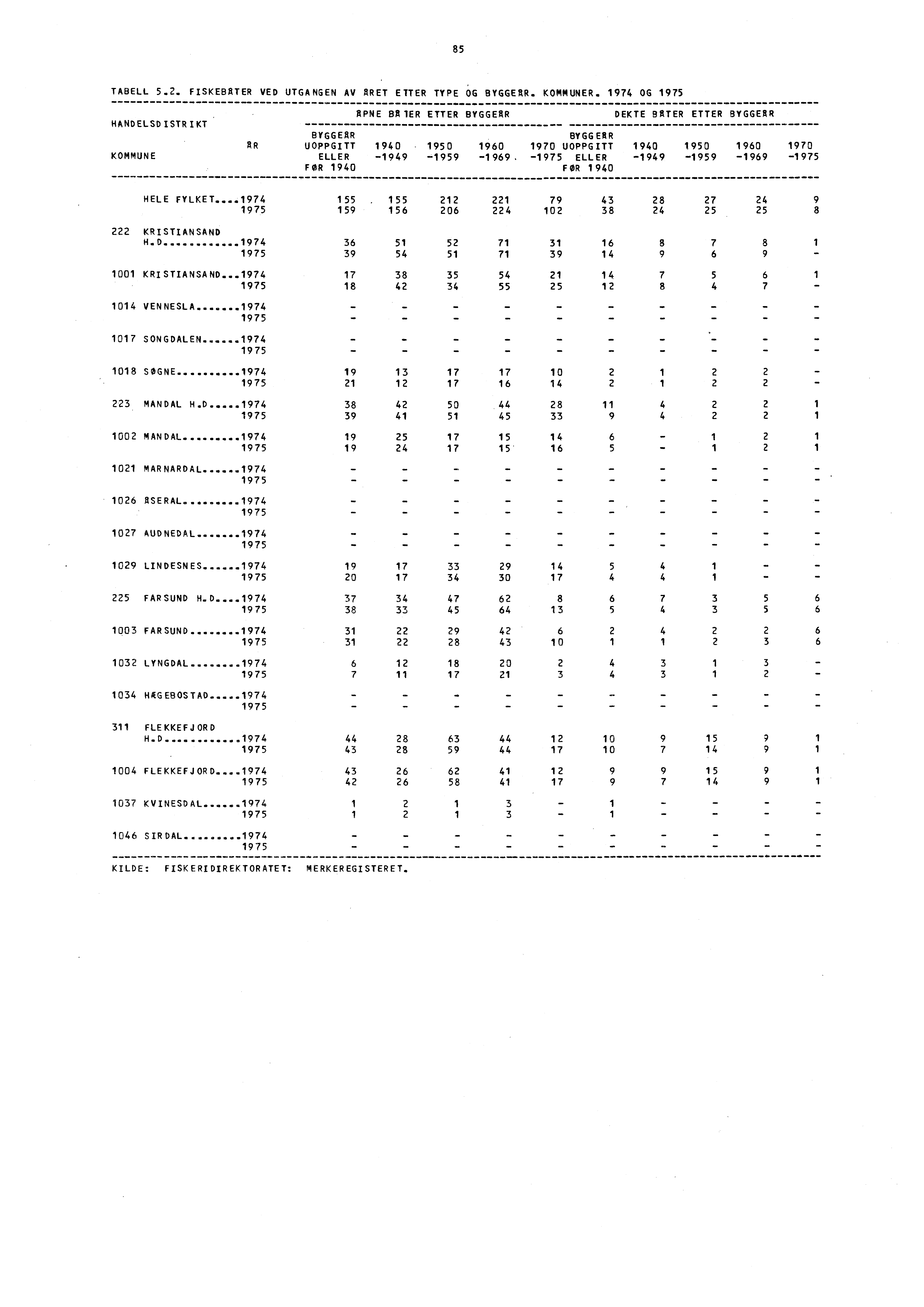 85 TABELL 5.2. FISKEBATER VED UTGA NGEN AV ARET ETTER TYPE OG BYGGERR. KOMMUNER.