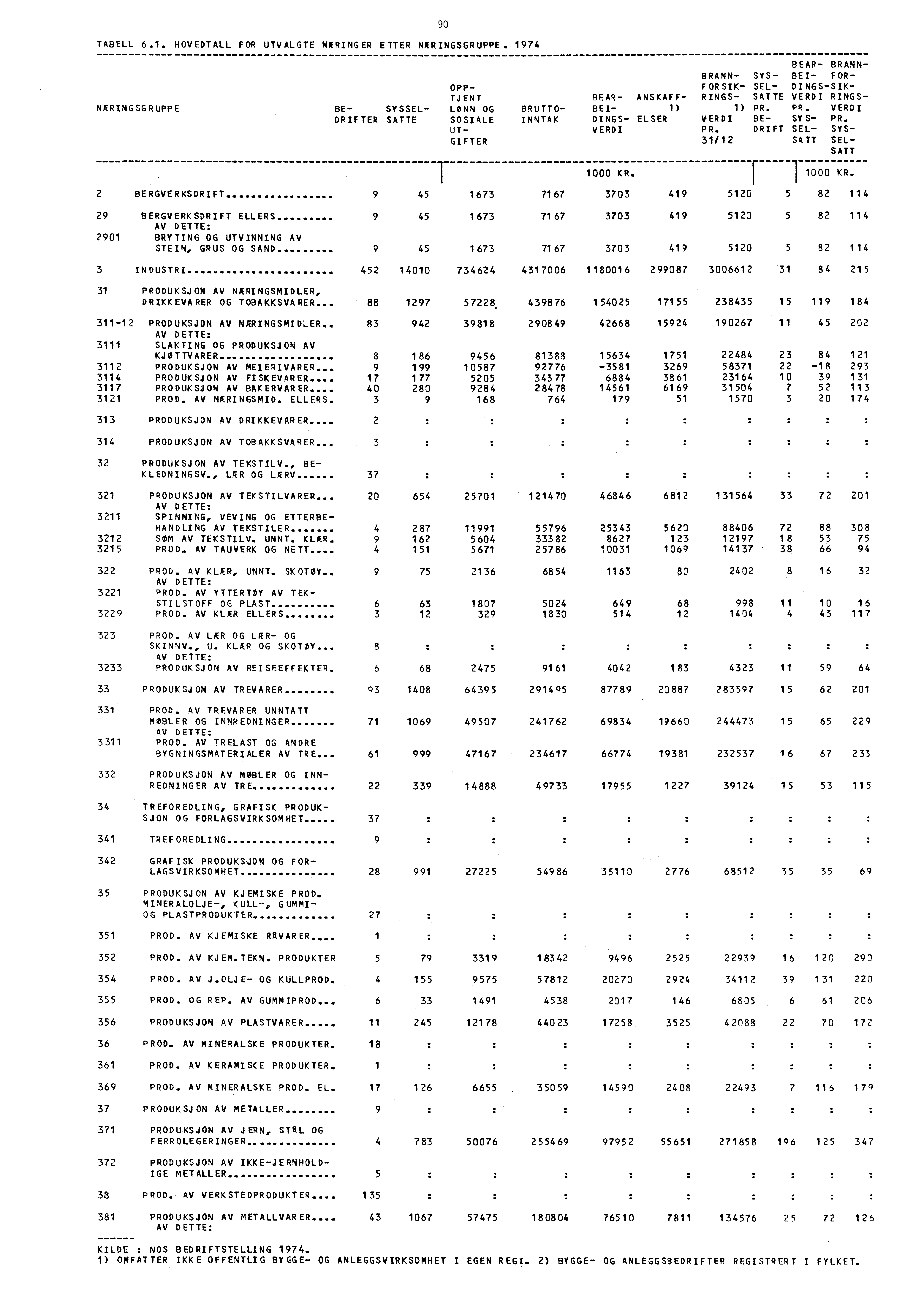 TABELL 6.1. HOVEDTALL FOR UTVALGTE NRRINGER ETTER NÆRINGSGRUPPE. 1974 90 NkRINGSGRUPPE BEAR- BRANN- BRANN- SYS- BE!