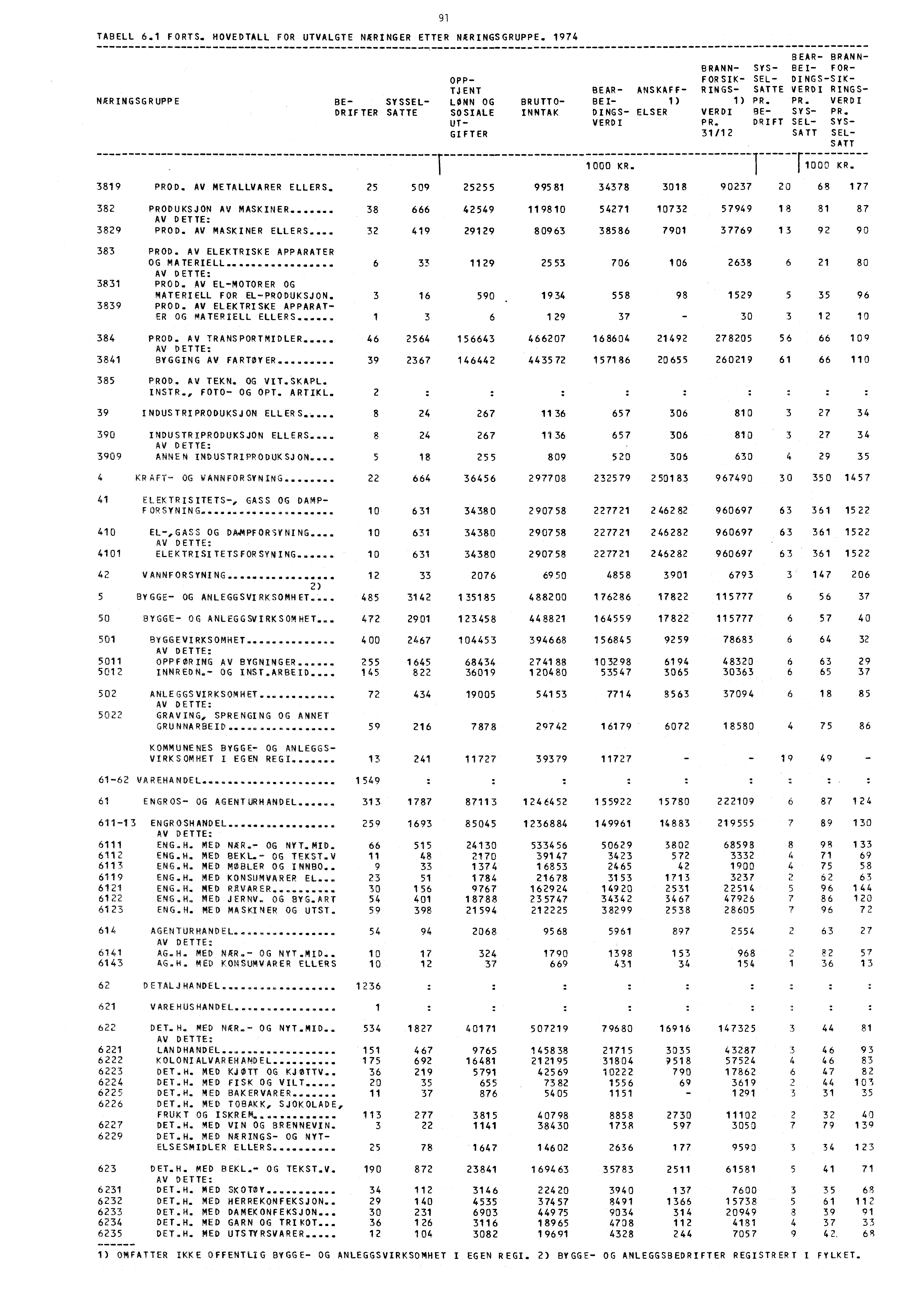 TABELL 6.1 FORTS. HOVEDTALL FOR UTVALGTE WRINGER ETTER NÆRINGSGRUPPE.