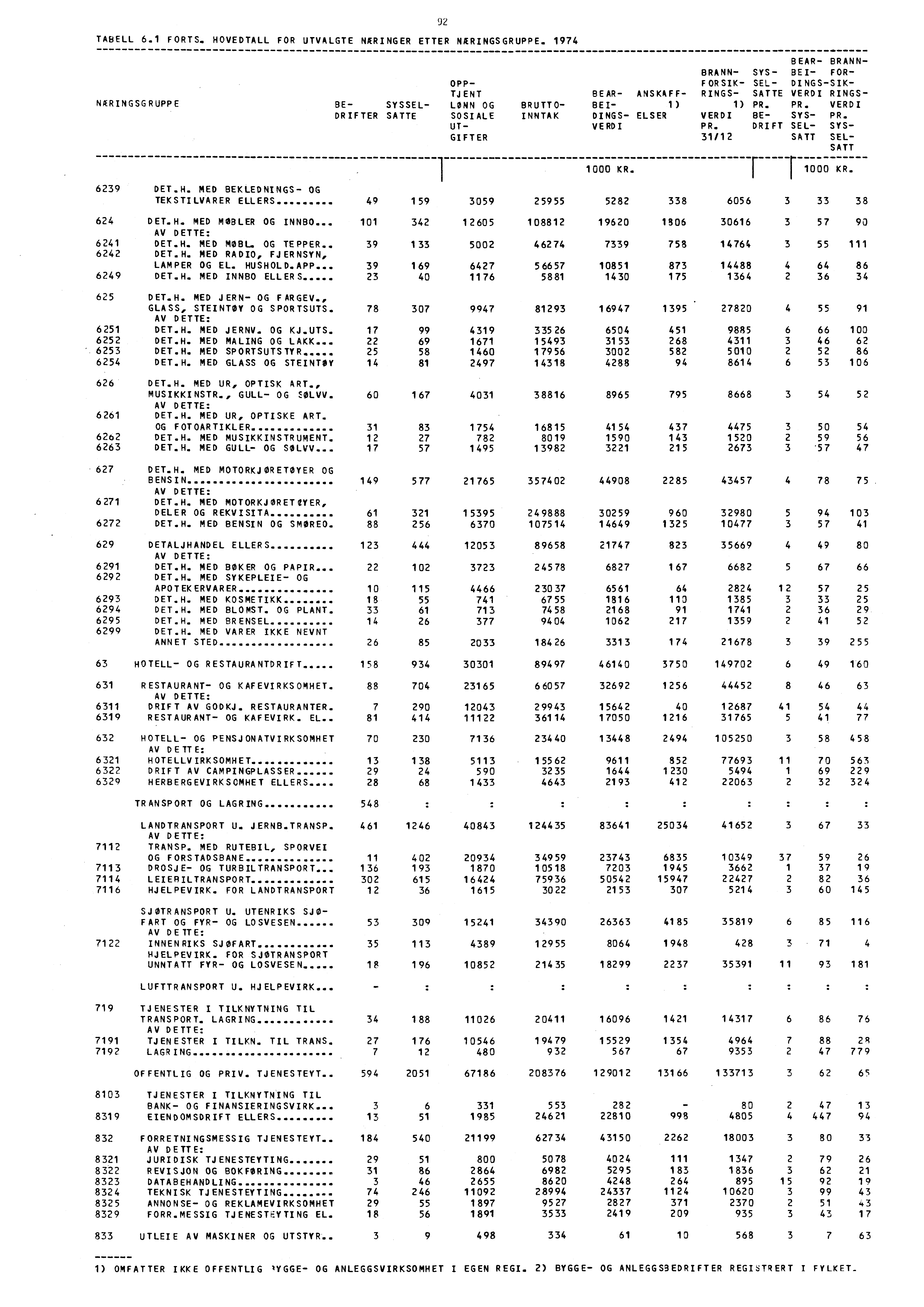 TABELL 6.1 FORTS. HOVEDTALL FOR UTVALGTE NÆRINGER ETTER NÆRINGSGRUPPE. 1974 92 NERINGSGRUPPE 6239 DET.H. MED BEKLEDNINGS- OG TEKSTILVARER ELLERS 624 DET.H. MED MOBLER OG INNBO AV DETTE: 6241 DET.H. MED MOBL. OG TEPPER 6242 DET.