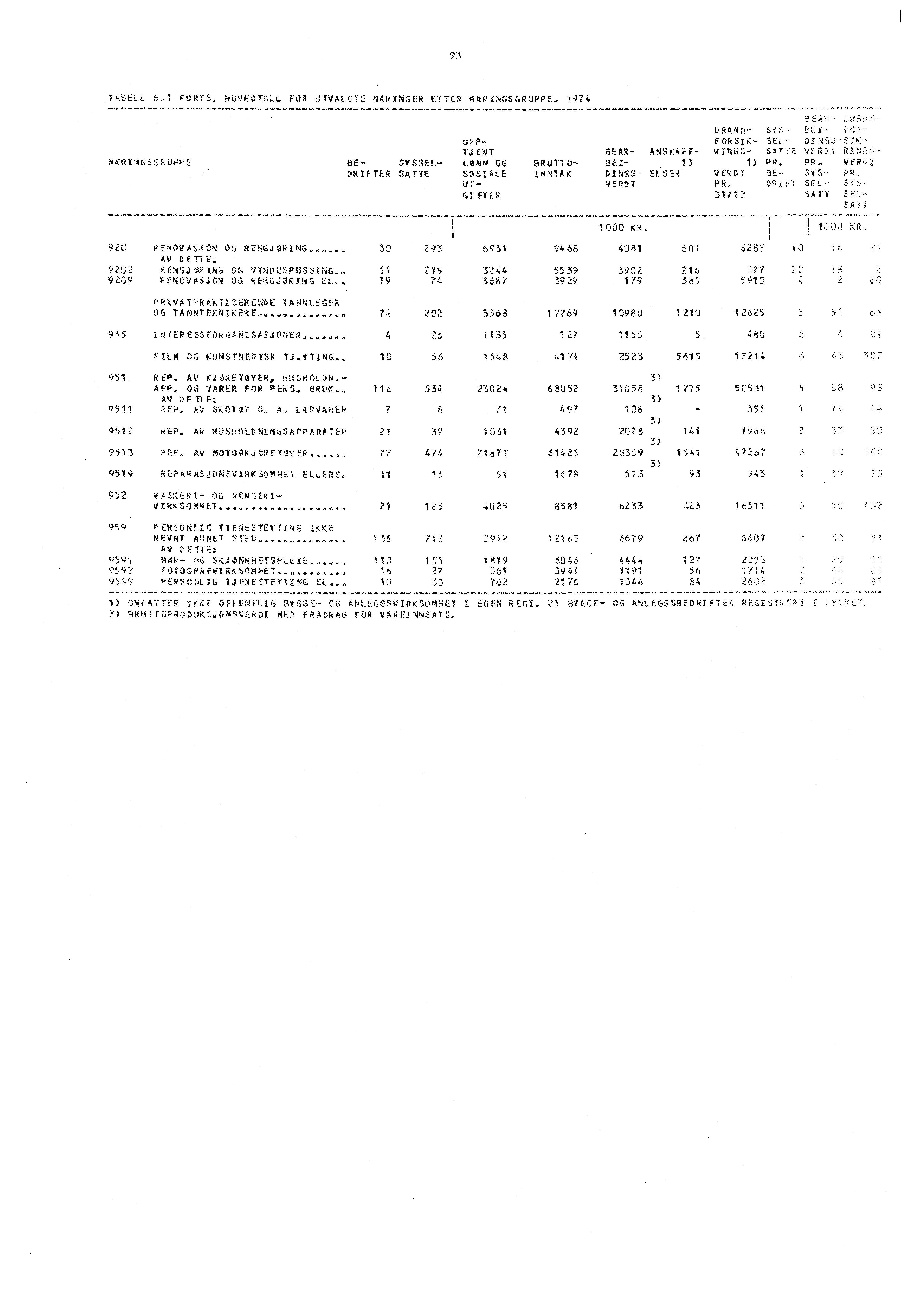 1AbELL 61 F ORf S. HOVEDTALL FOR UTVALGTE NR1NGEk ETTER NÆRINGSGRUPPE.