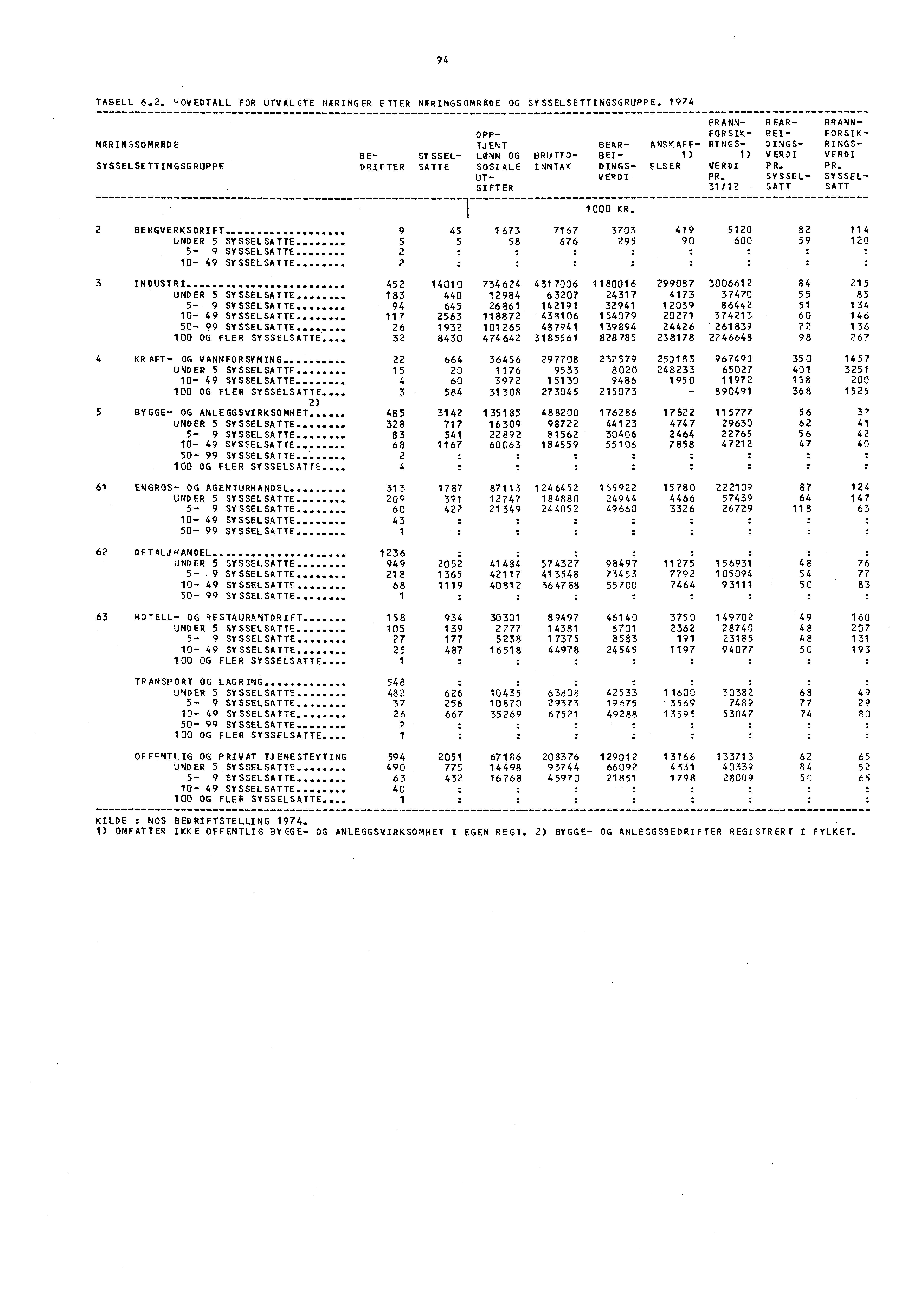 94 TABELL 6.2. HOVEDTALL FOR UTVALETE NÆRINGER EITER NÆRINGSOMRADE OG SYSSELSETTINGSGRUPPE.