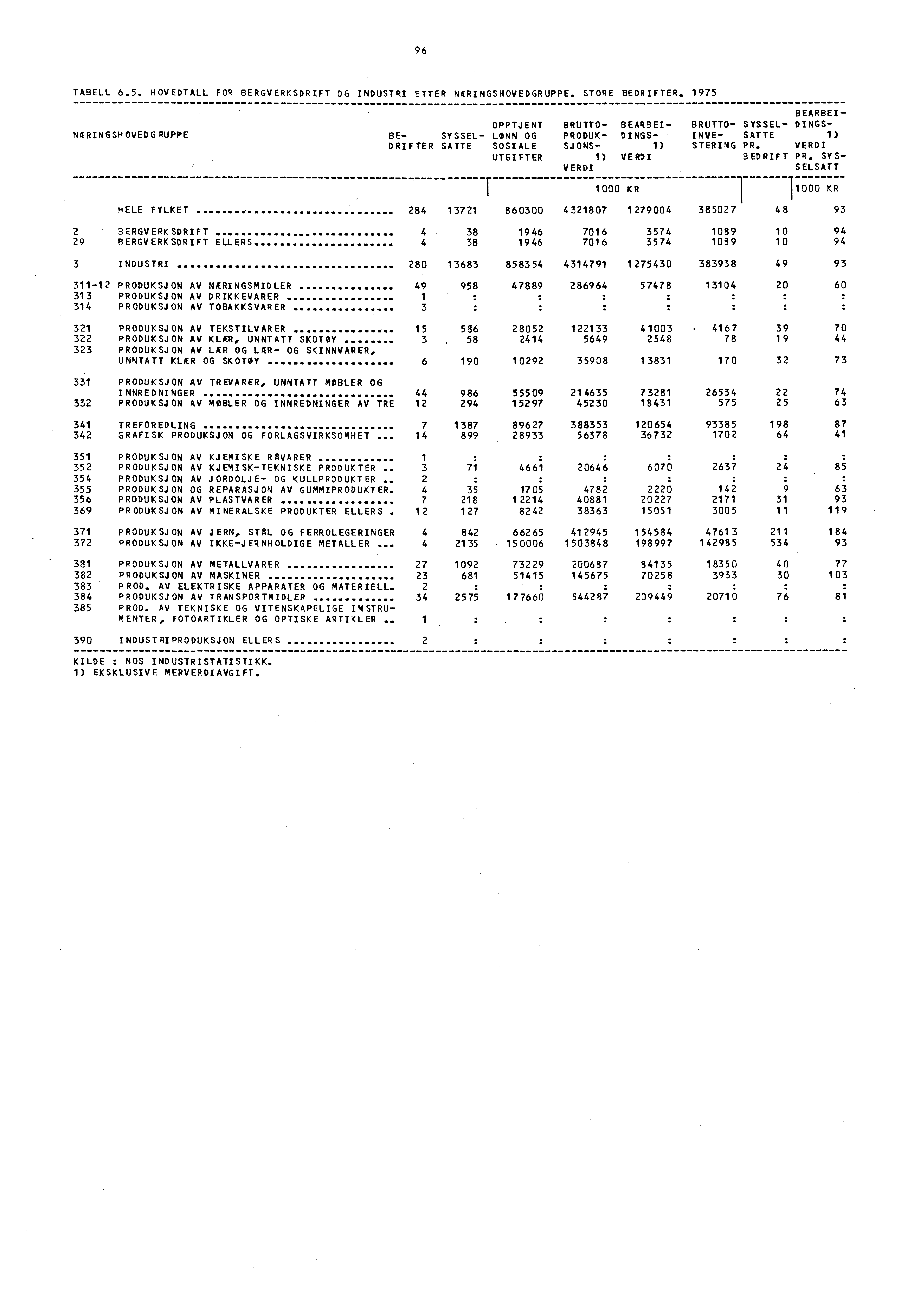 96 TABELL 6.5. HOVEDTALL FOR BERGVERKSDRIFT OG INDUSTRI ETTER NÆRINGSHOVEDGRUPPE. STORE BEDRIFTER.